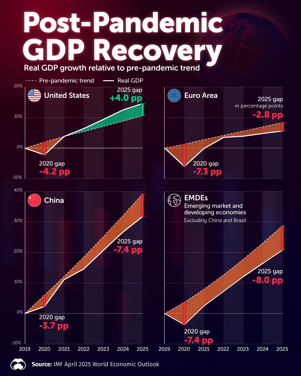 Post-Pandemic GDP Recovery, by Region