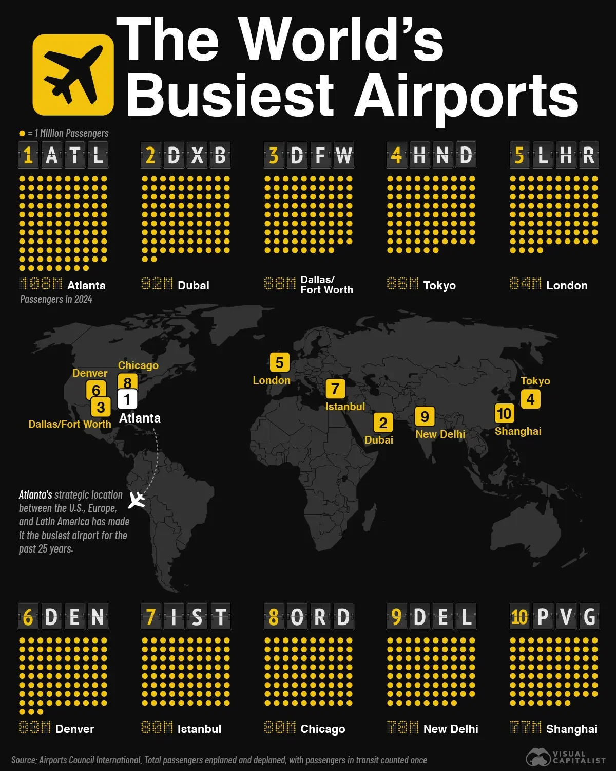 Atlanta is the World's Busiest Airport 🛫