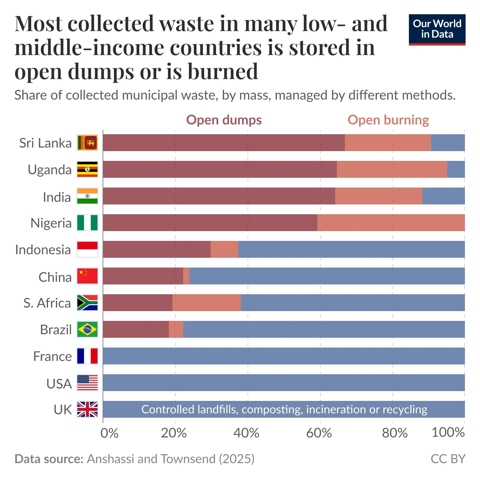Most collected waste in many low- and middle-income countries is stored in open dumps or is burned