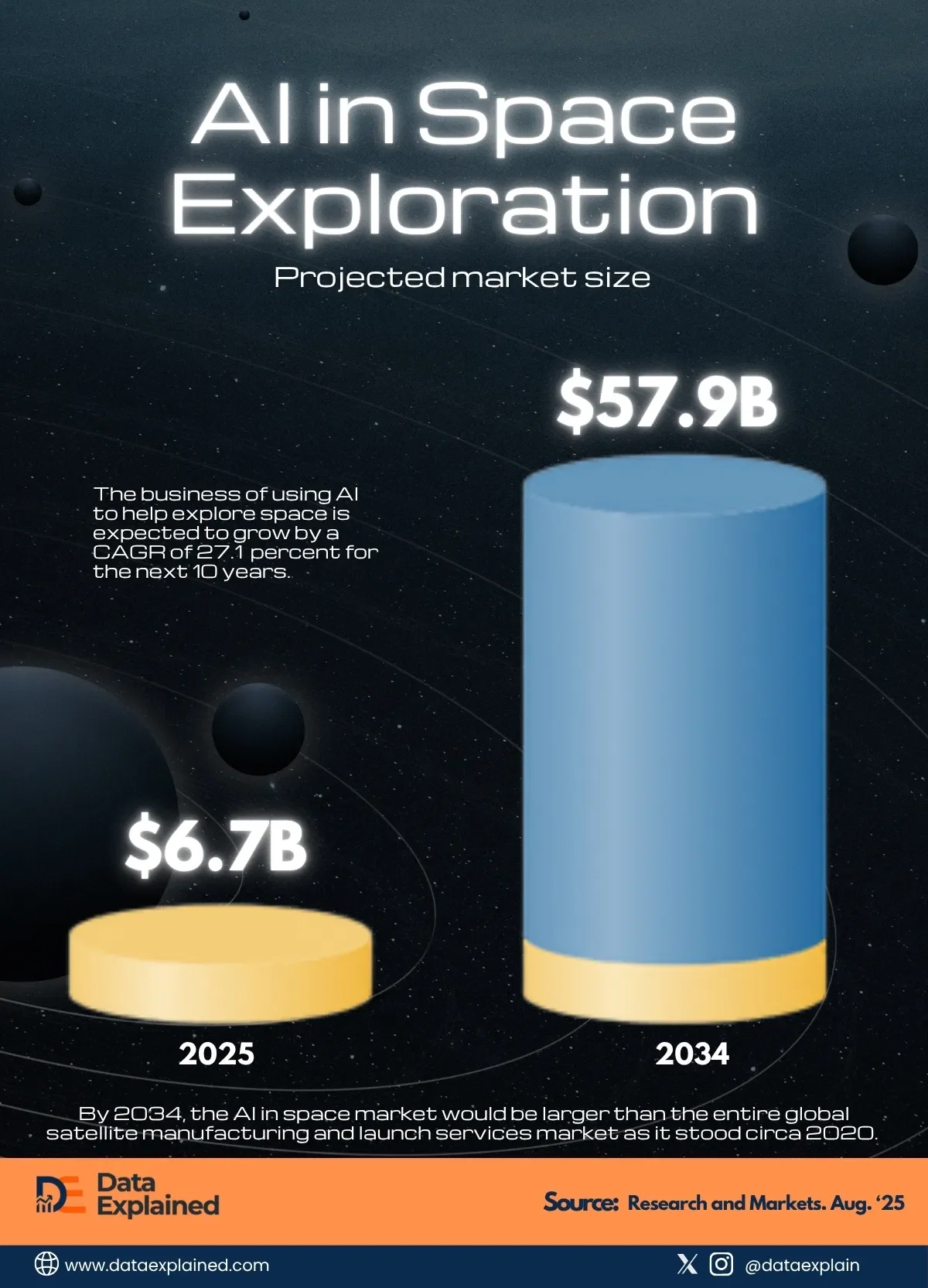 AI in Space Market to Grow Nearly Ninefold by 2034
