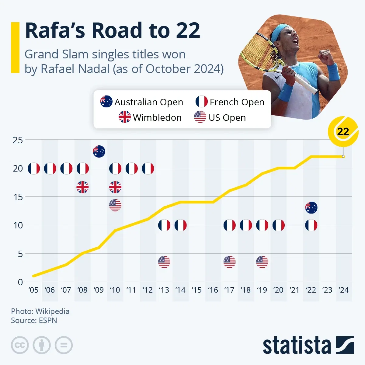 Rafa's Road to 22