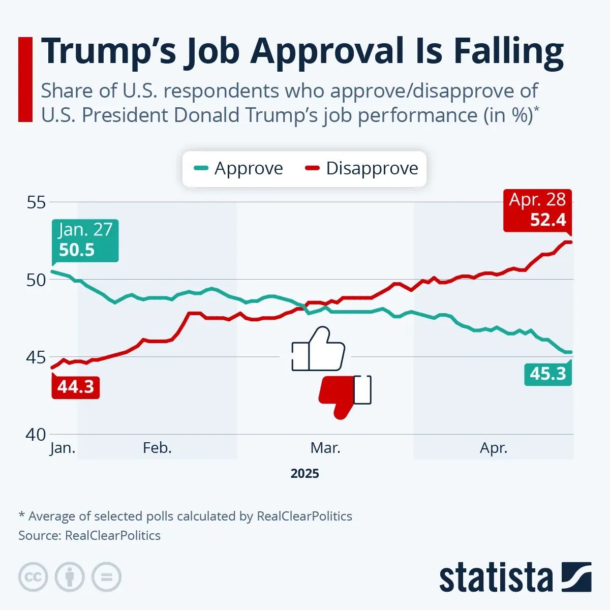 Trump’s Job Approval is Falling