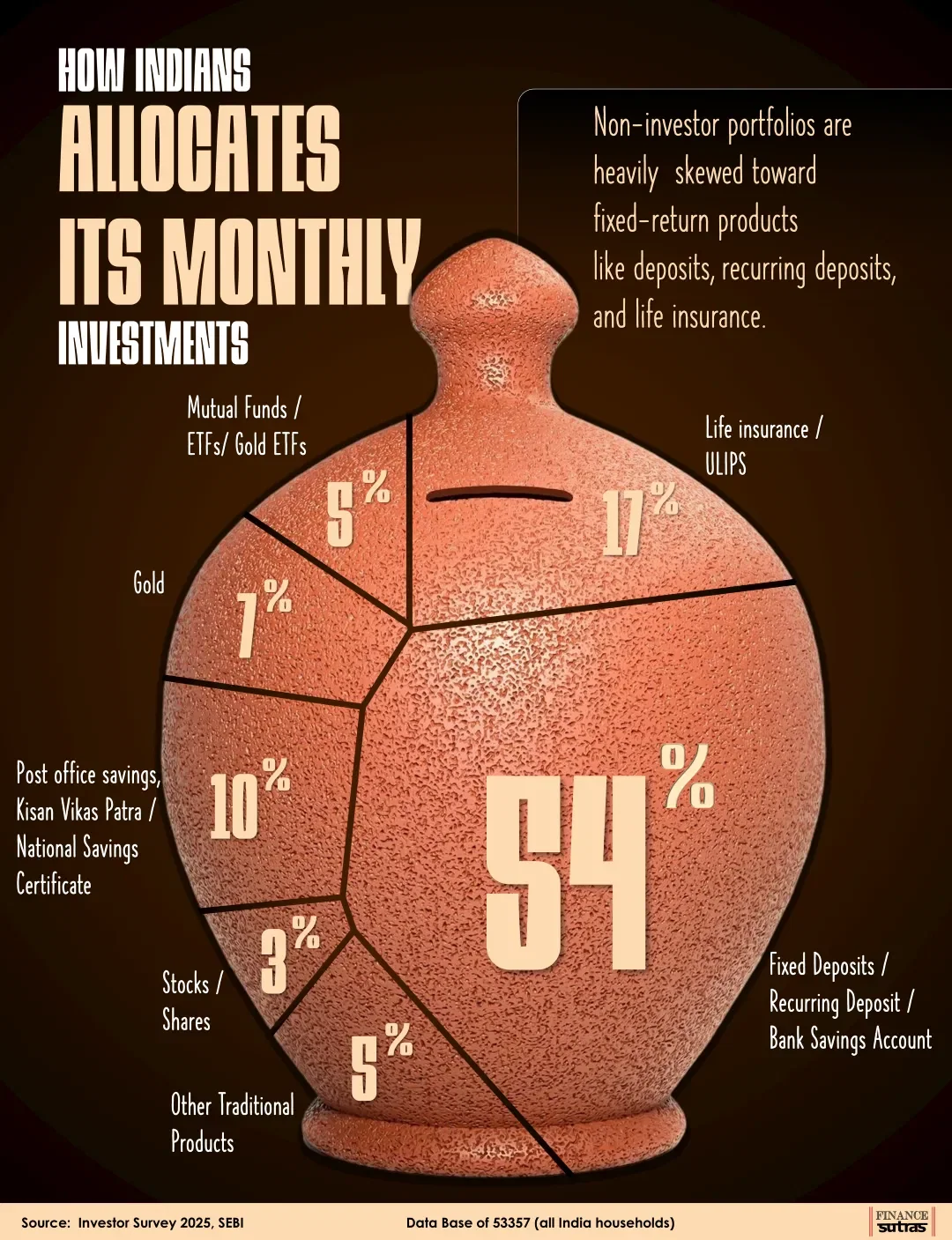 How Indians Allocate Their Monthly Investments