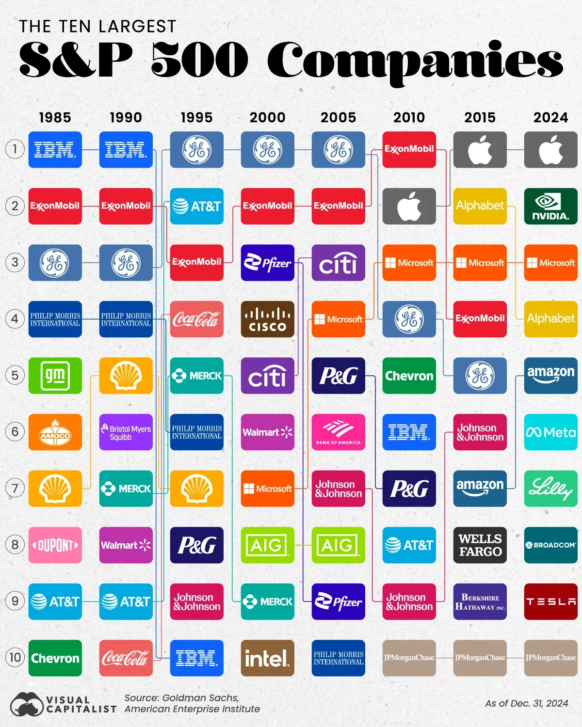 The 10 Largest S&P 500 Companies From 1985 to 2024 🏛️