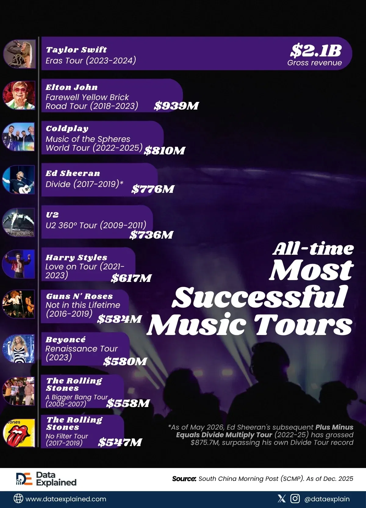 Most Successful Music Tours of All Time, Ranked