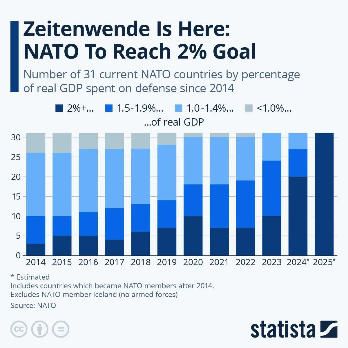Zeitenwende Is Here: NATO To Reach 2% Goal