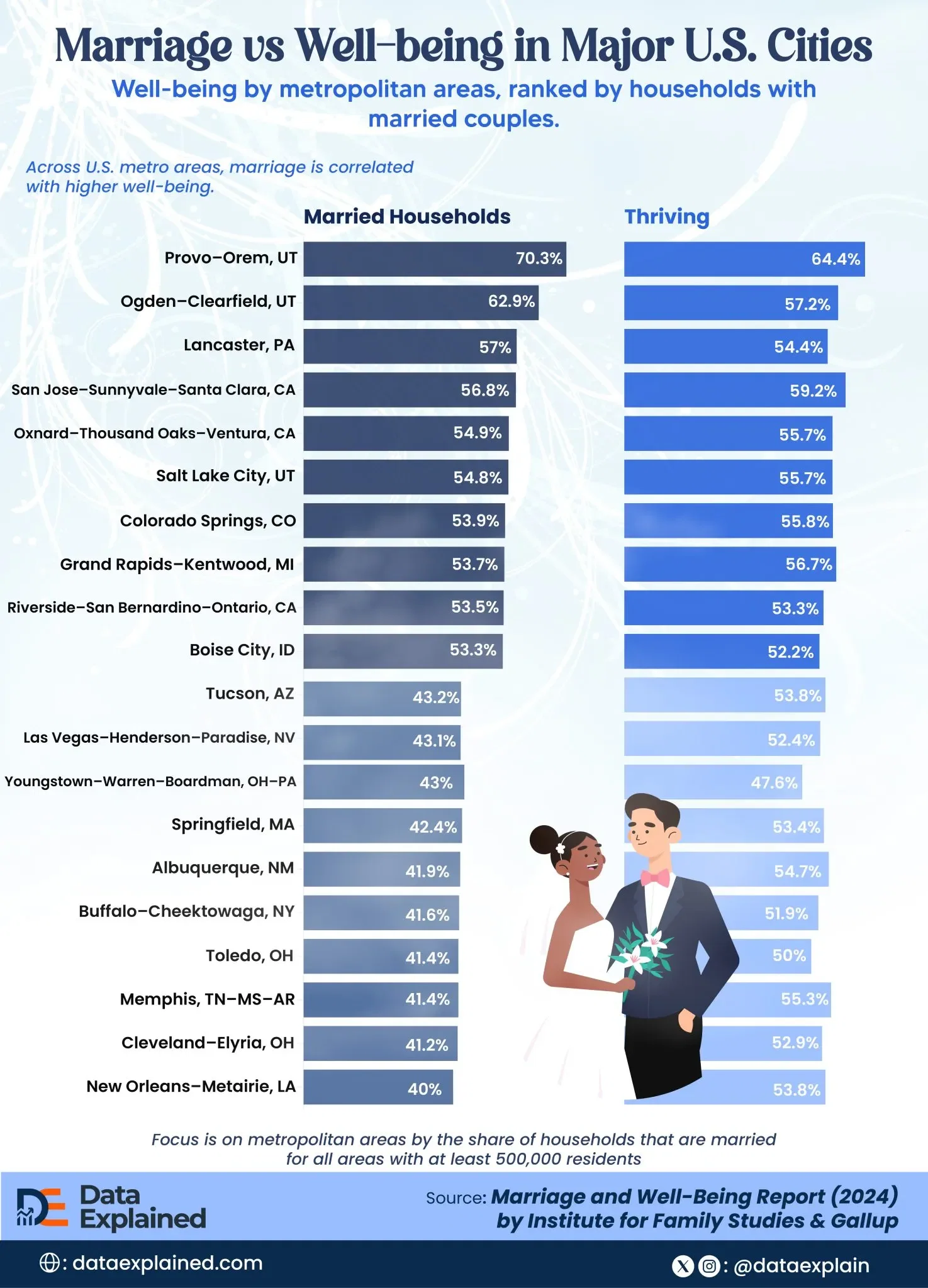 Survey Shows Marriage Correlates with Higher Well-Being Across U.S. Metro Areas