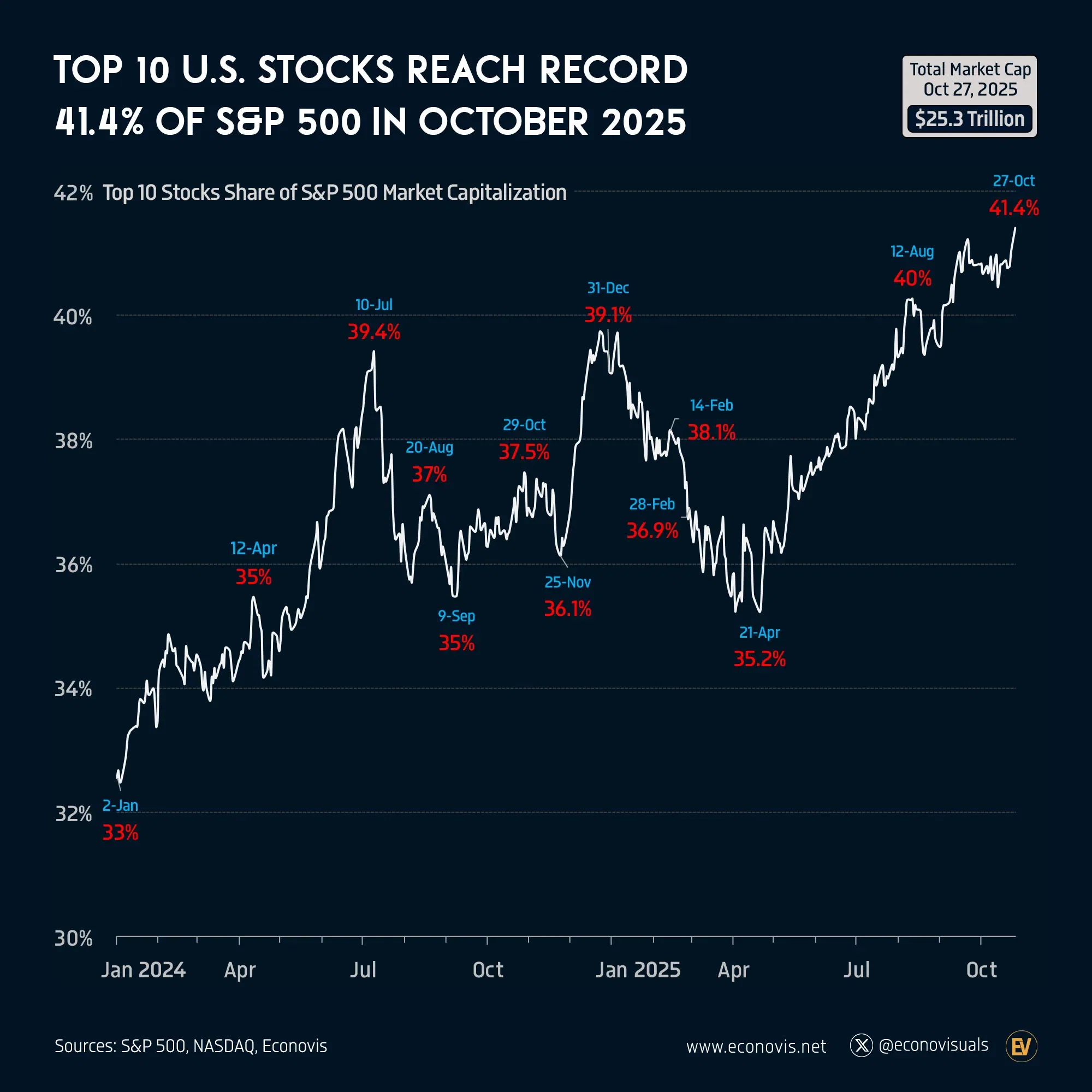 📈 Top 10 U.S. Stocks Reach Record 41.4% of S&P 500 in October 2025