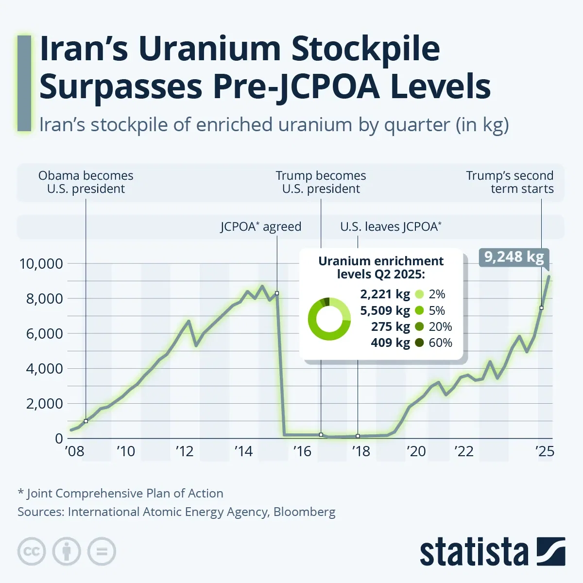 The Development Of Iran's Uranium Stockpile