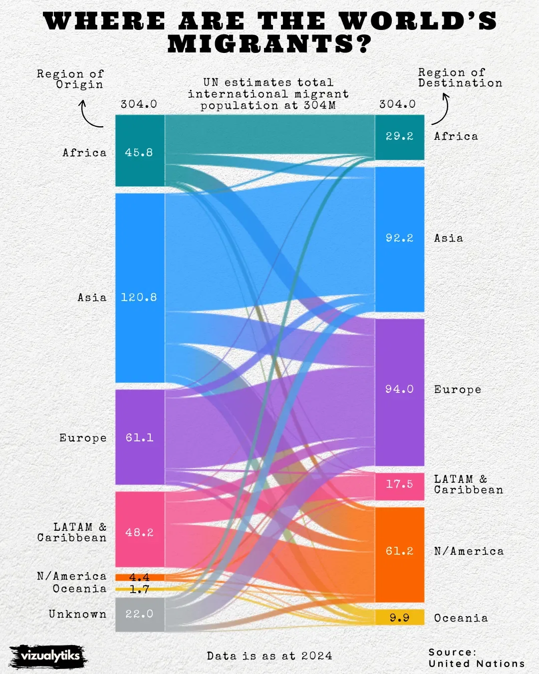 Where are the World's Migrants?