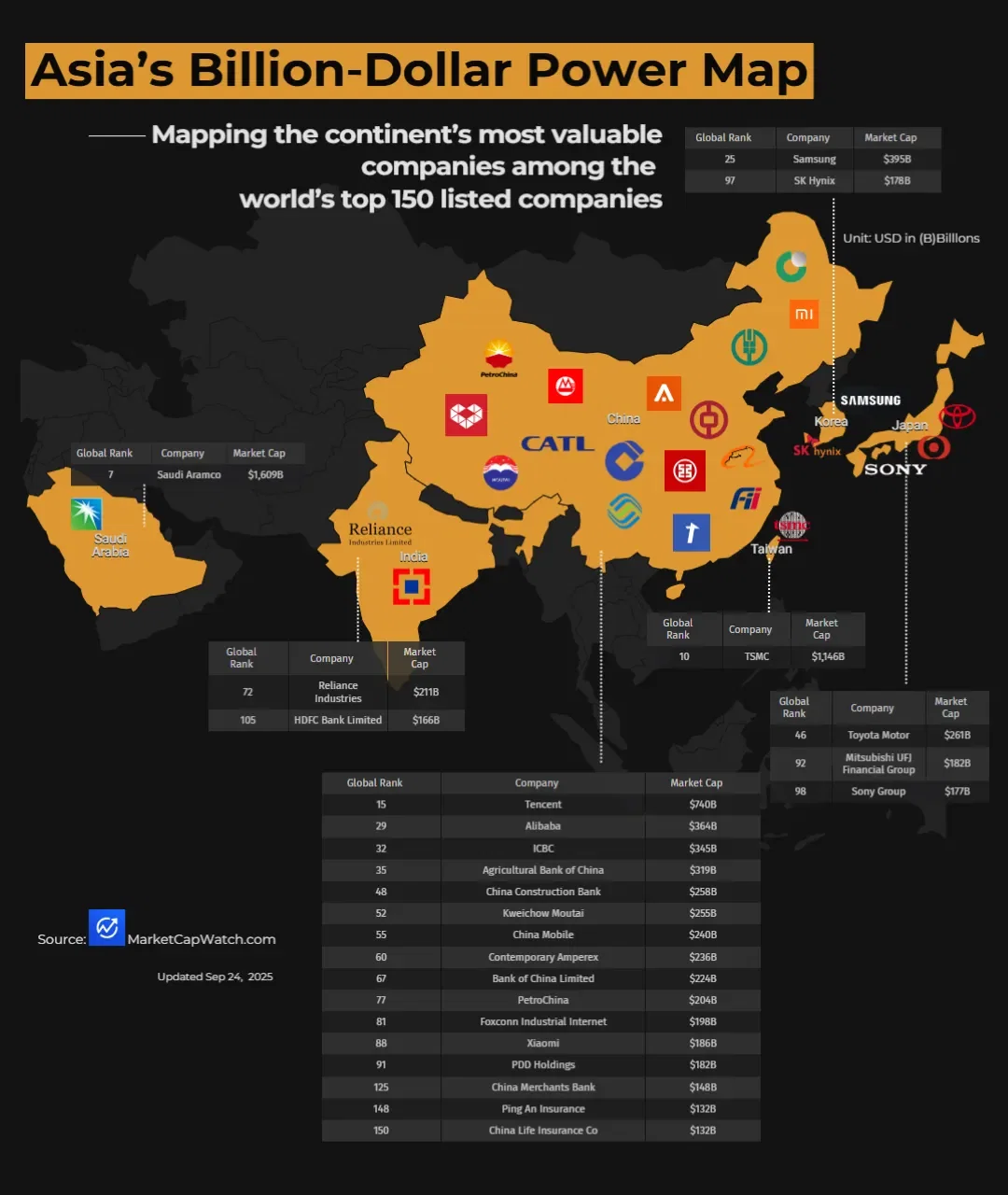 Asia’s Market Titans - Mapping the continent’s most valuable companies among the world’s top 150