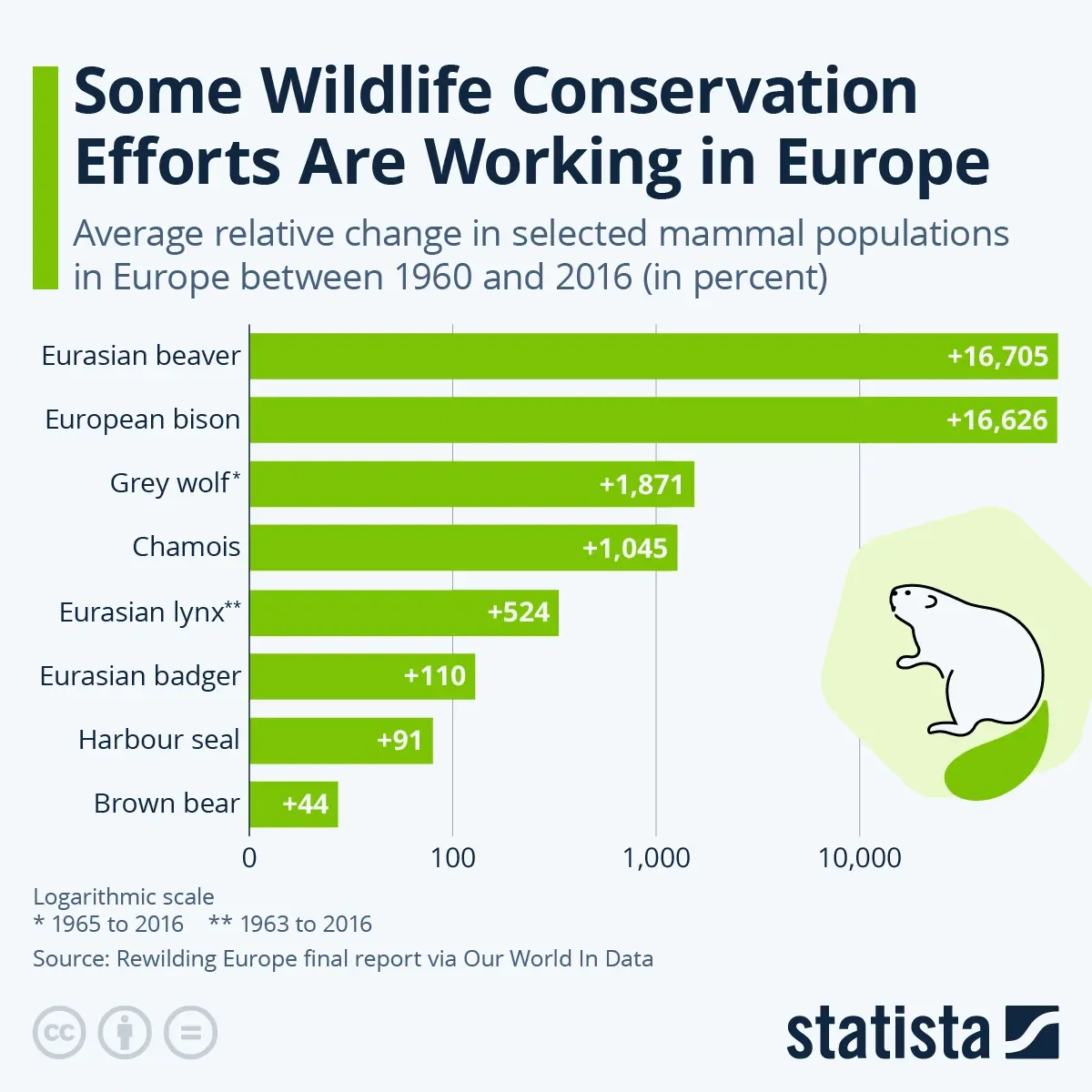 Some Wildlife Conservation Efforts Are Working in Europe