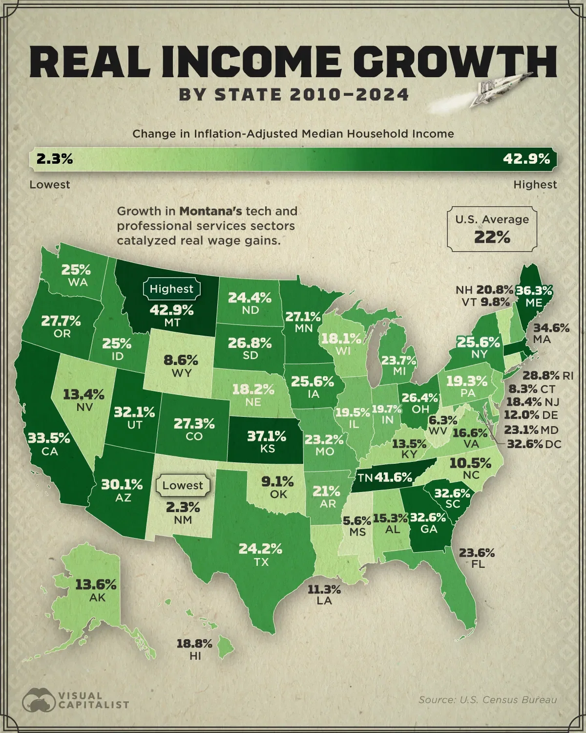 Incomes in Montana Rose Fastest Since 2010 📈