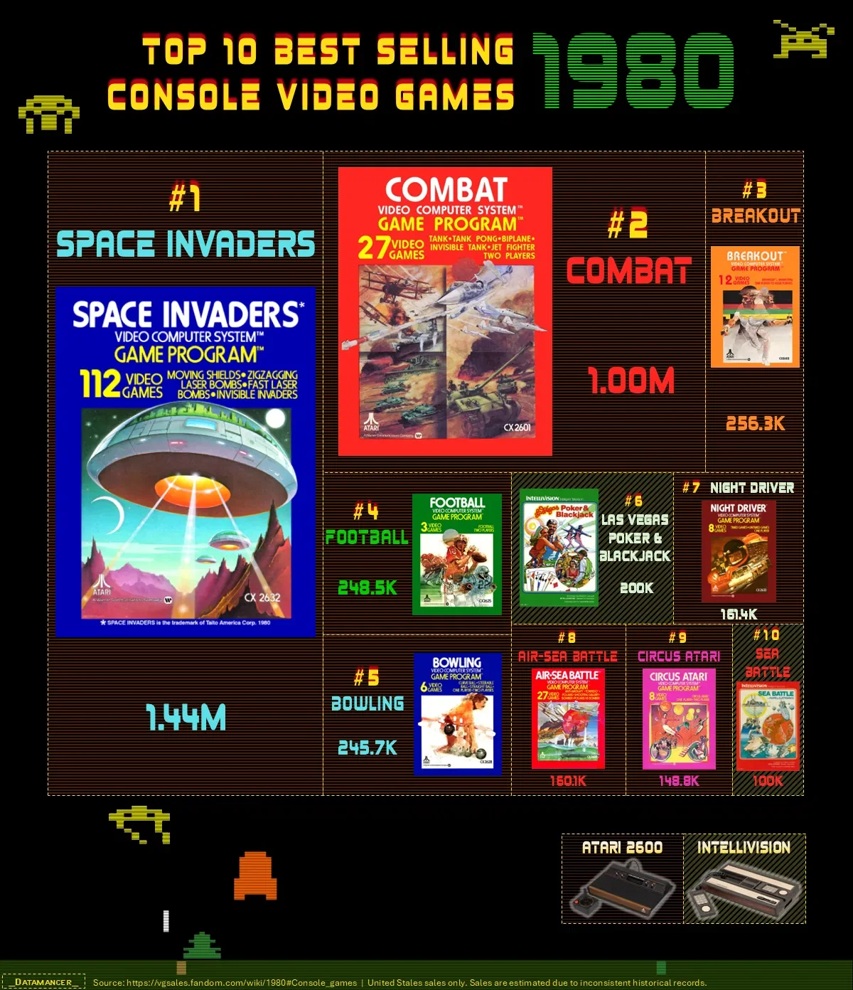 Top 10 Best Selling Console Video Games of 1980