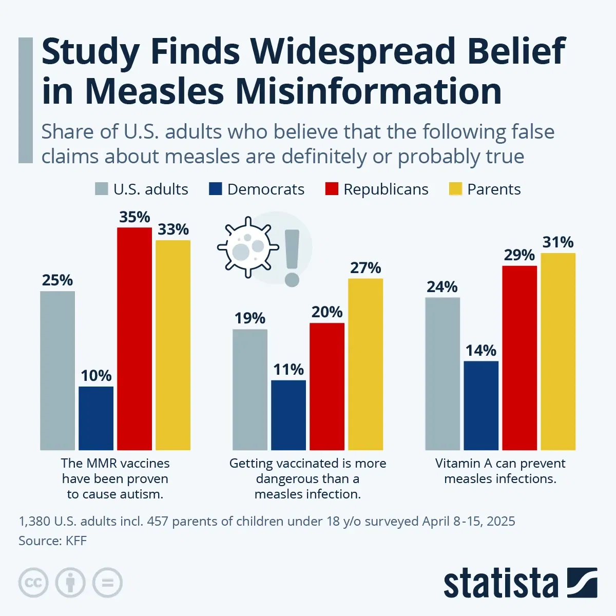 Study Finds Widespread Belief in Measles Misinformation