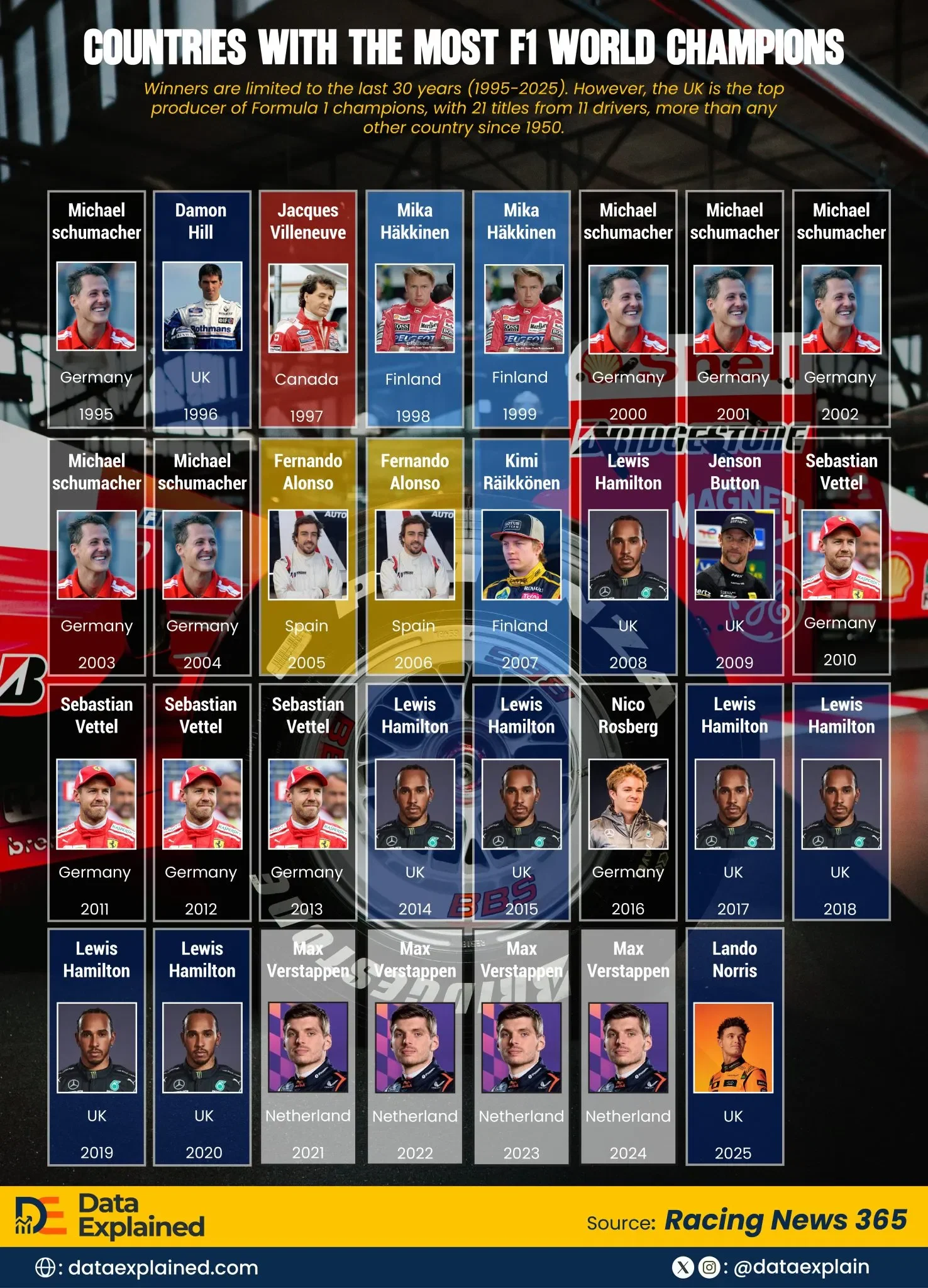 Countries with The Most F1 World Champions