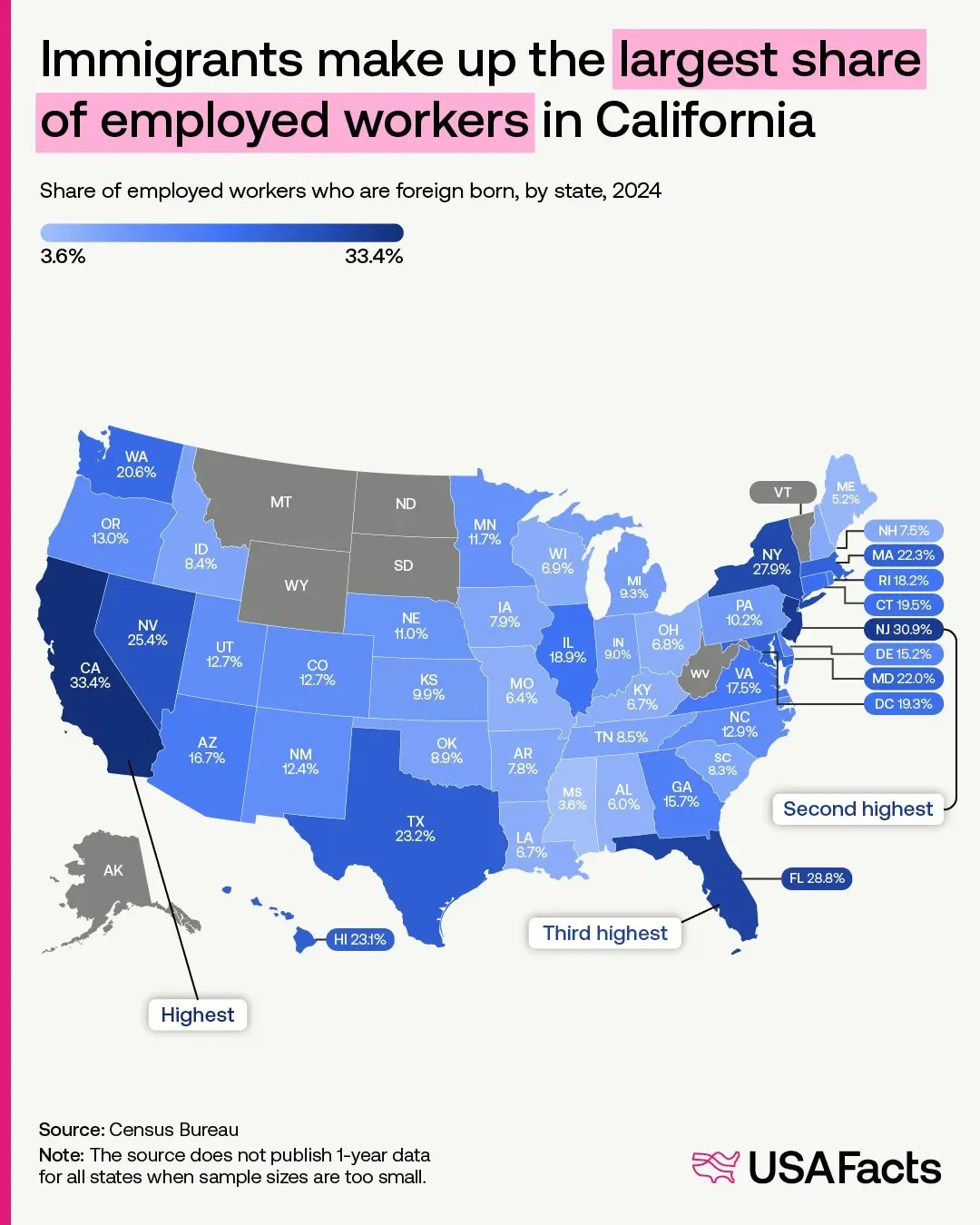 Immigrants Make Up a Large Share of the Workforce