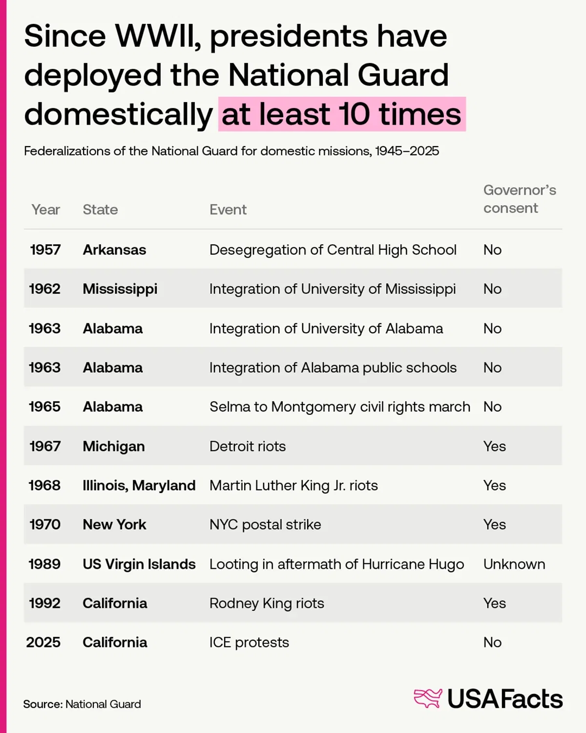 Since WWIl, presidents have deployed the National Guard domestically at least 10 times
