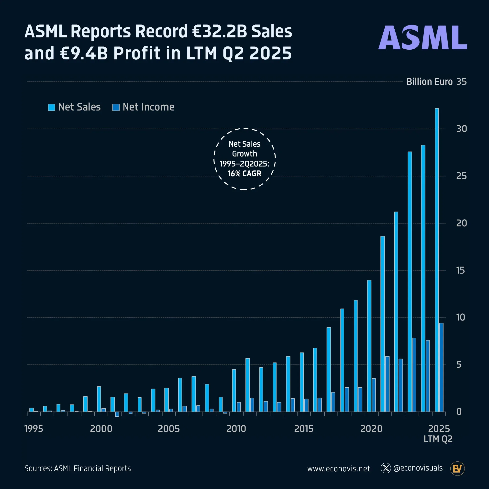 📈 ASML Reports Record €32.2B Sales and €9.4B Profit in LTM Q2 2025