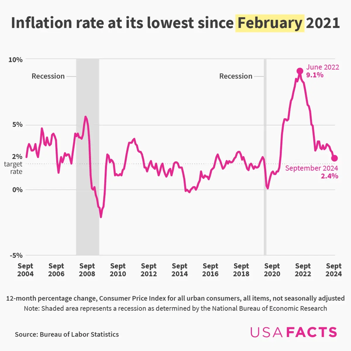 Inflation rate at its lowest since February 2021