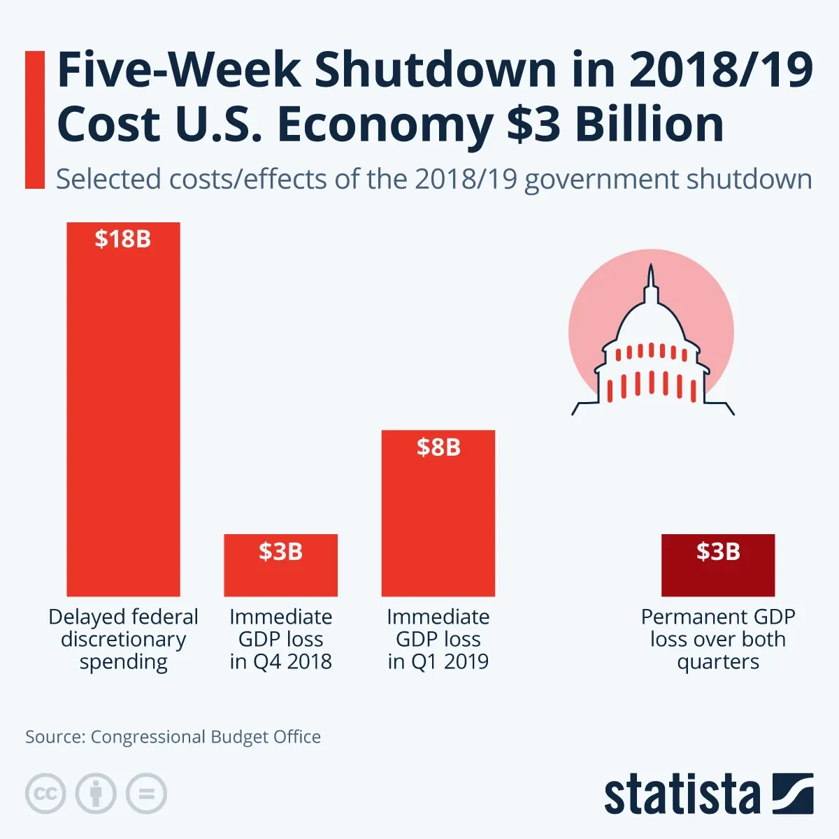 Five-Week Shutdown in 2018/19 Cost U.S. Economy $3 Billion