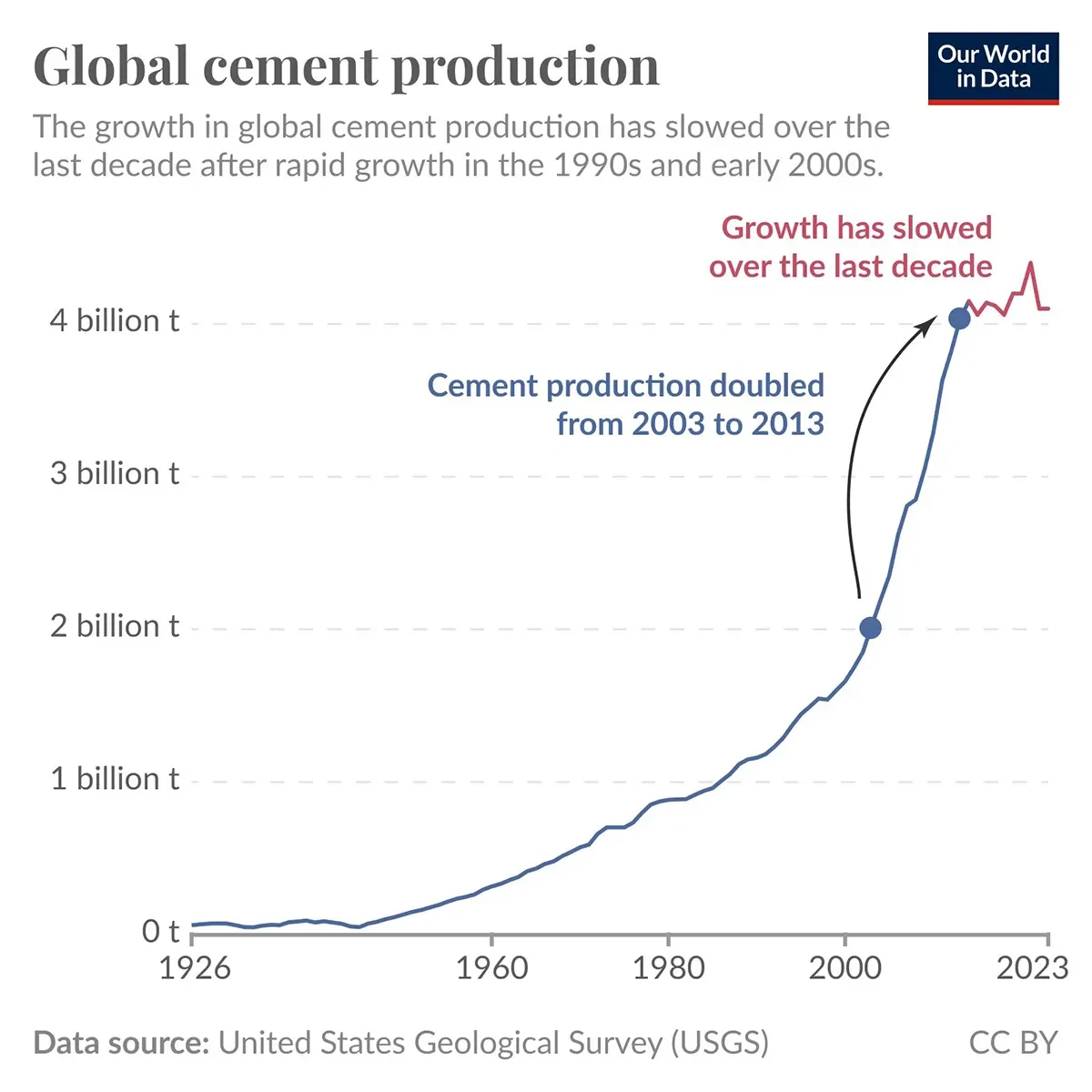 Global cement production has plateaued over the last decade