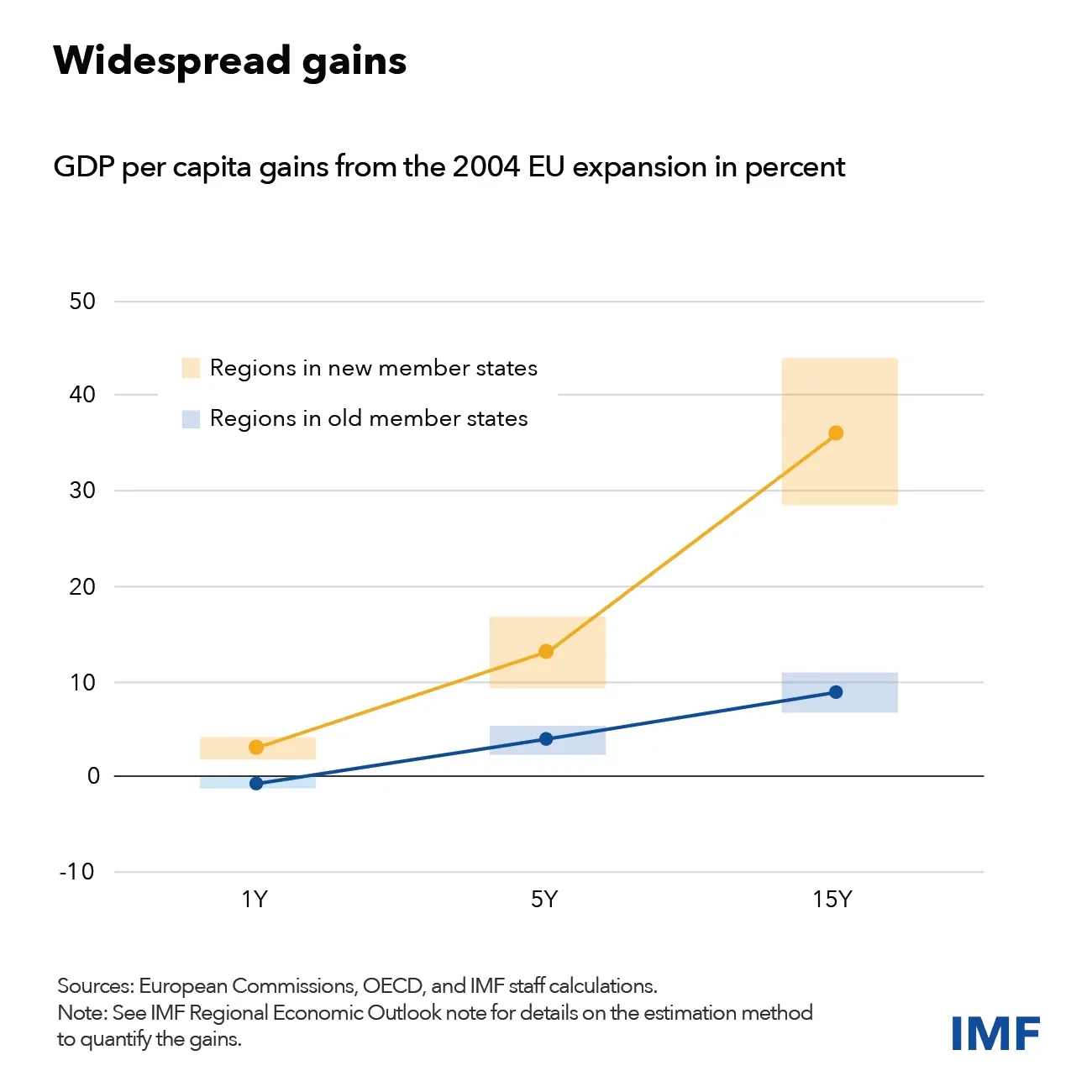 The 2004 EU Enlargement Was a Success Story Built on Deep Reform Efforts