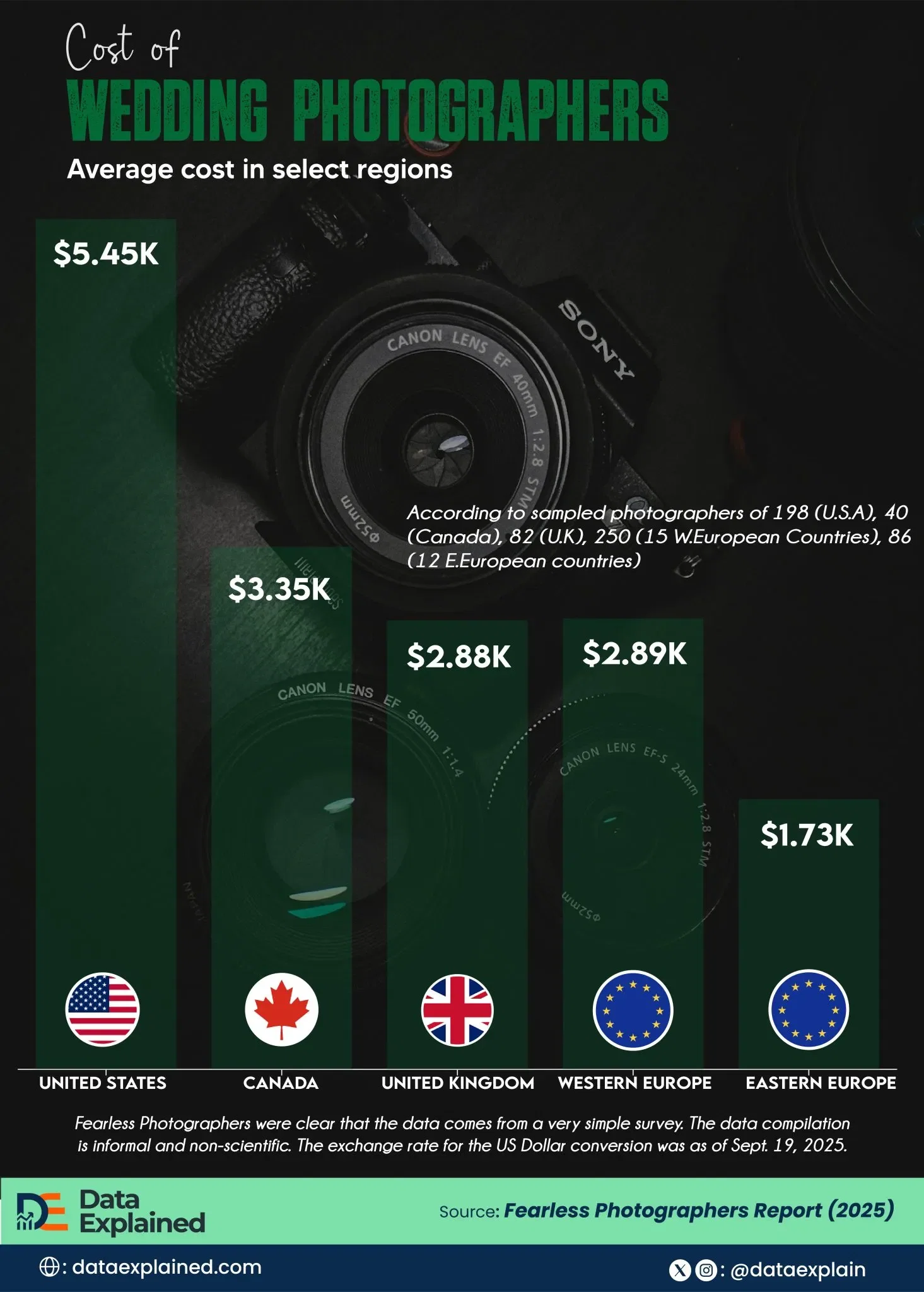 Charted: Wedding Photography Costs Across Western Markets