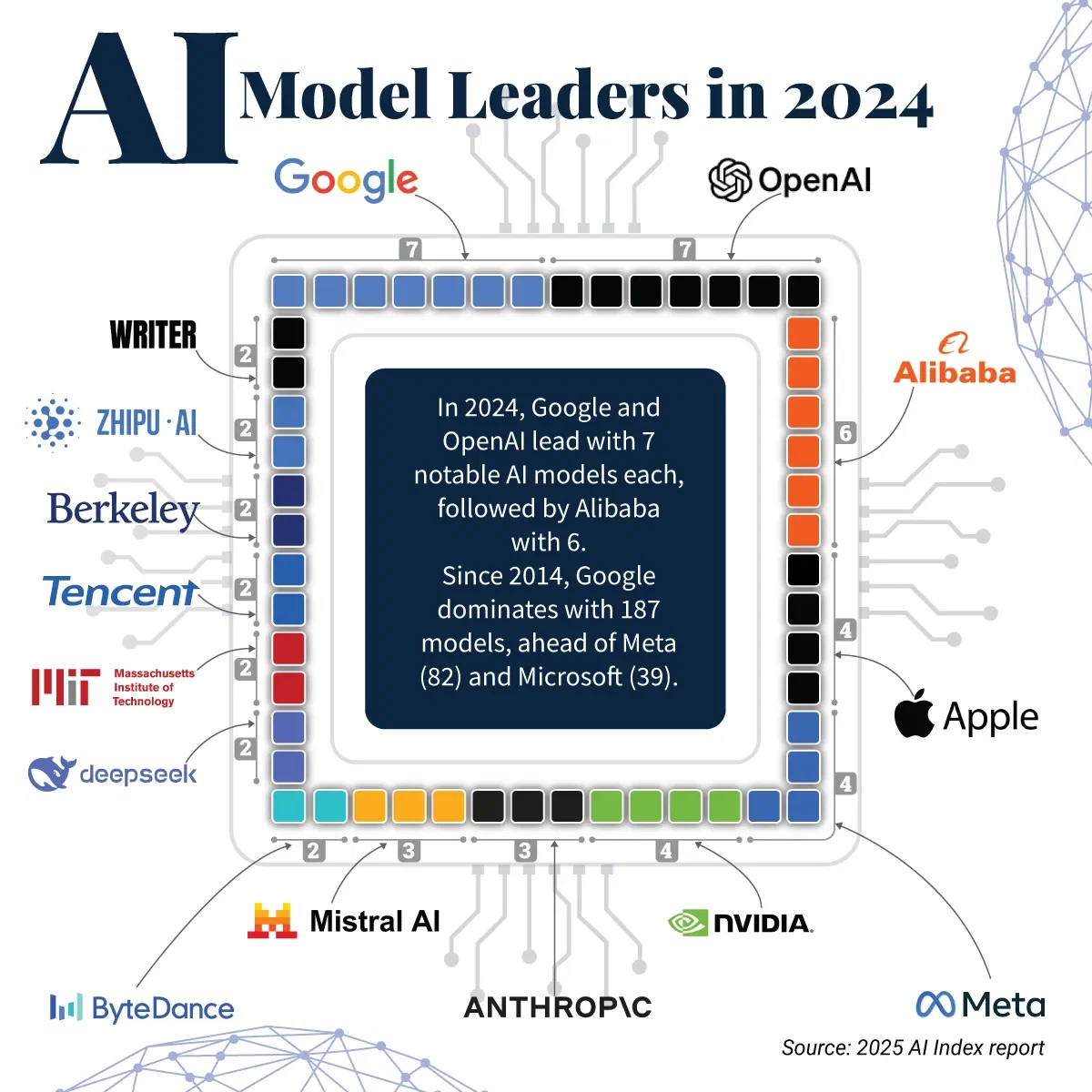 AI Model Leaders in 2024