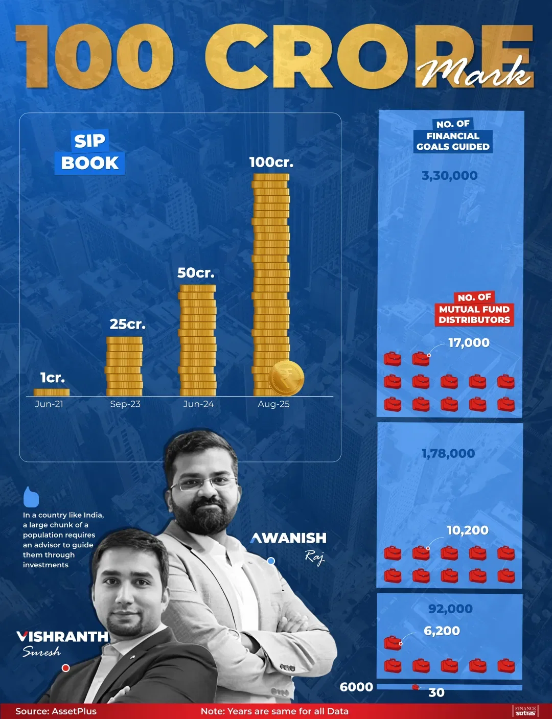 Reaching the AssetPlus ₹100 Crore SIP Book Milestone!