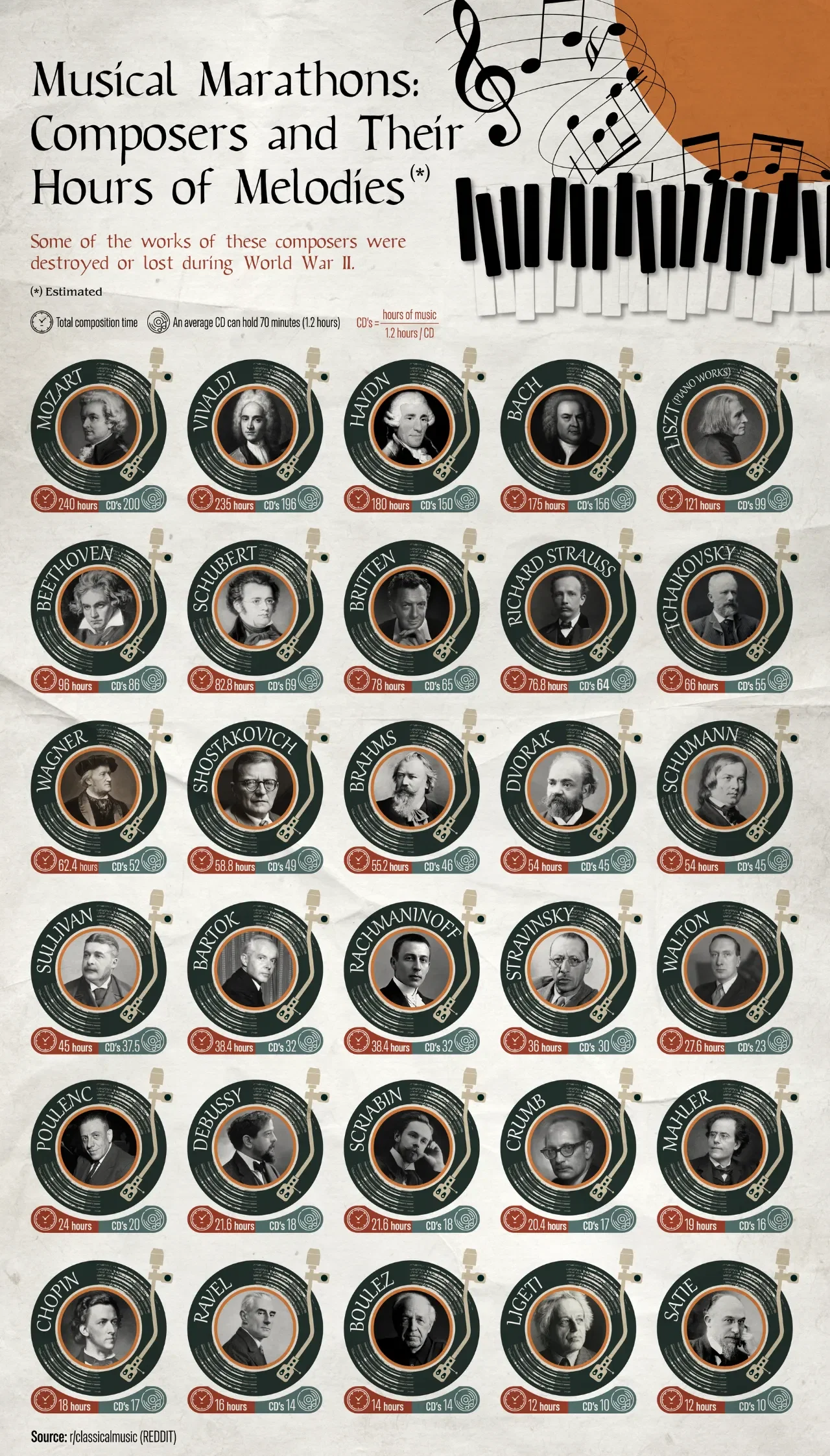 Musical Marathons: Composers and Their Hours of Melodies