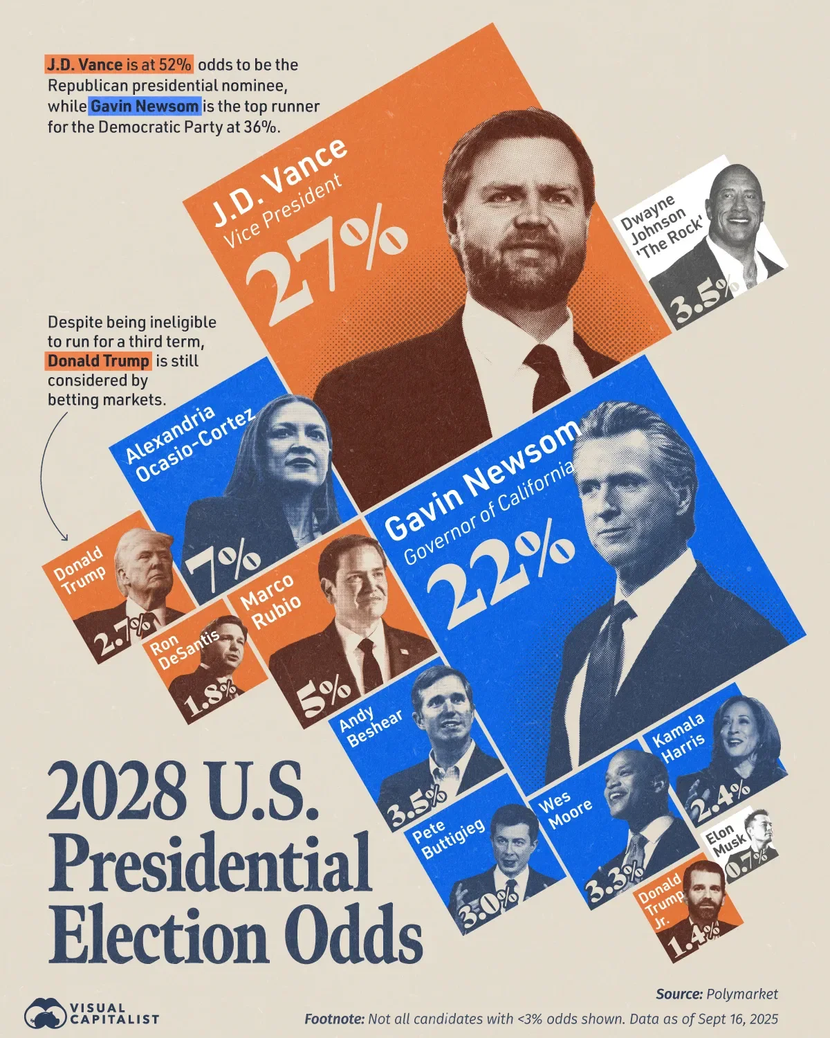 Betting Market Odds: 2028 U.S. President 🇺🇸
