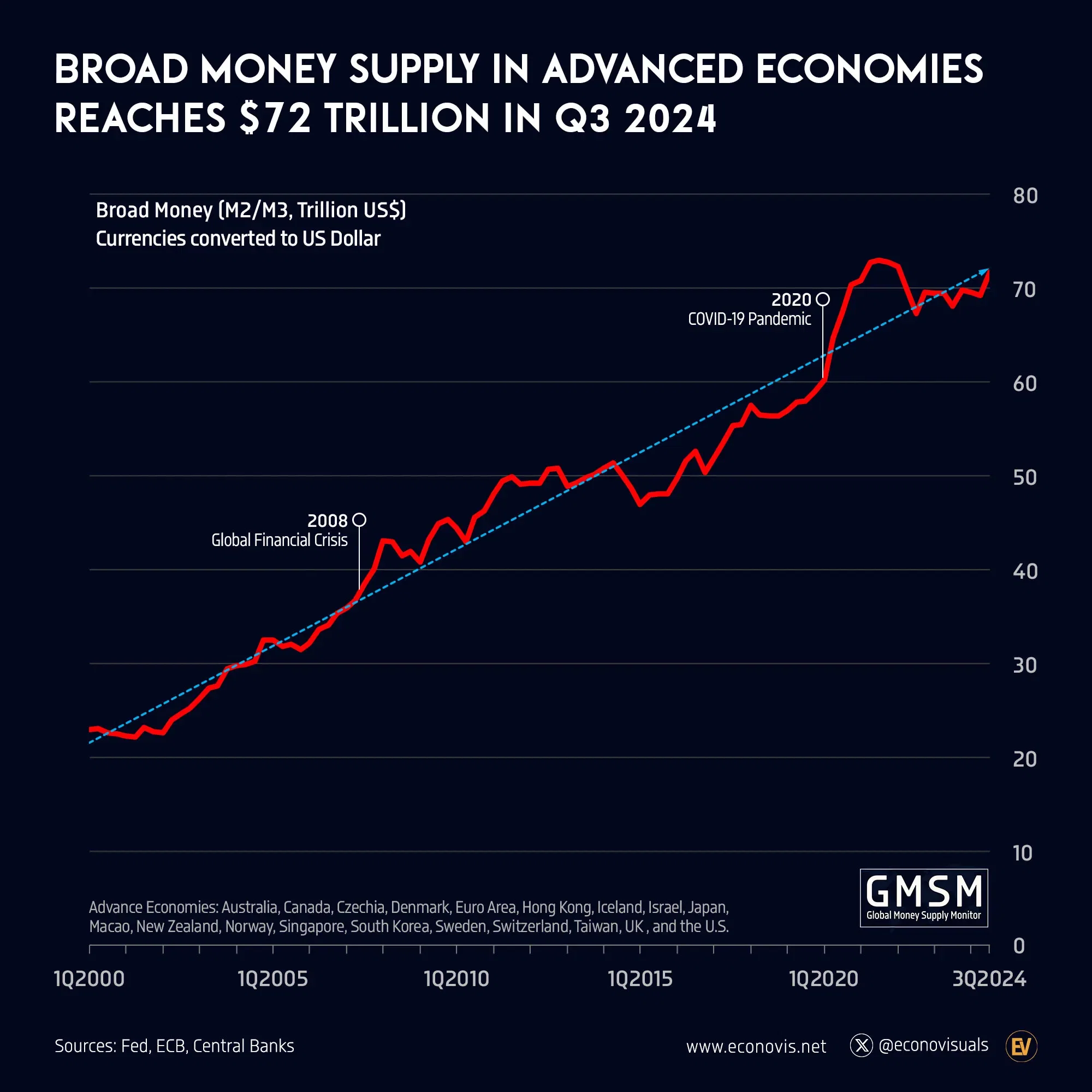 📈 Broad Money Supply in Advanced Economies Reaches $72 Trillion in Q3 2024