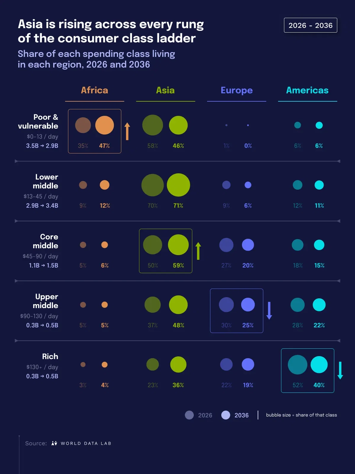 Asia is rising across every rung of the consumer class ladder