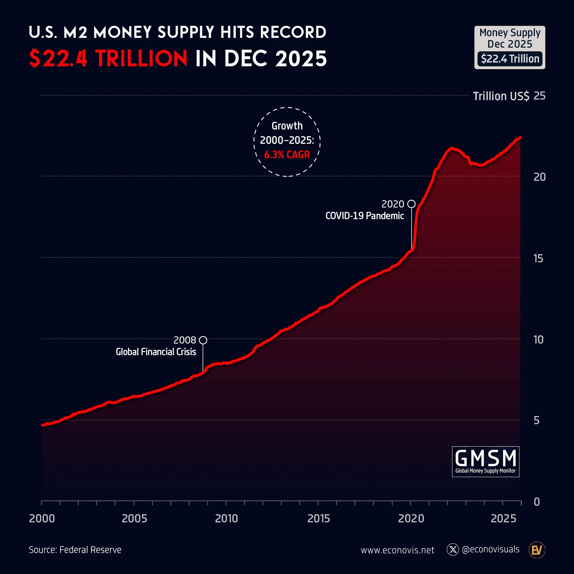 📈 U.S. M2 Money Supply Hits Record $22.4 Trillion in December 2025