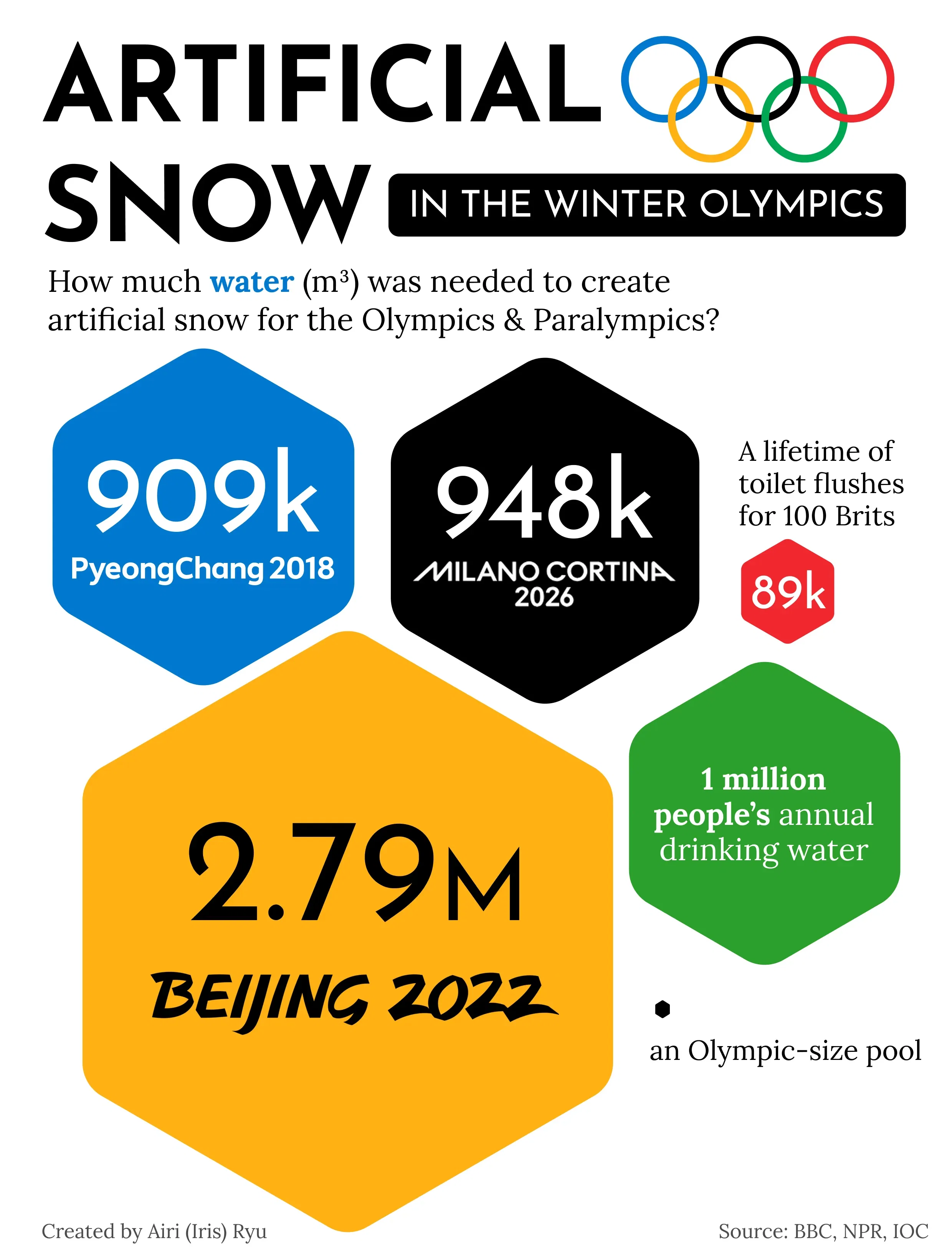 Artificial Snow in the Winter Olympics