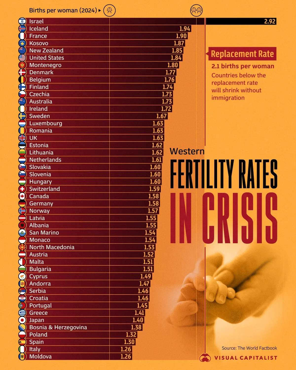 Comparing Fertility Rates Across the Western World