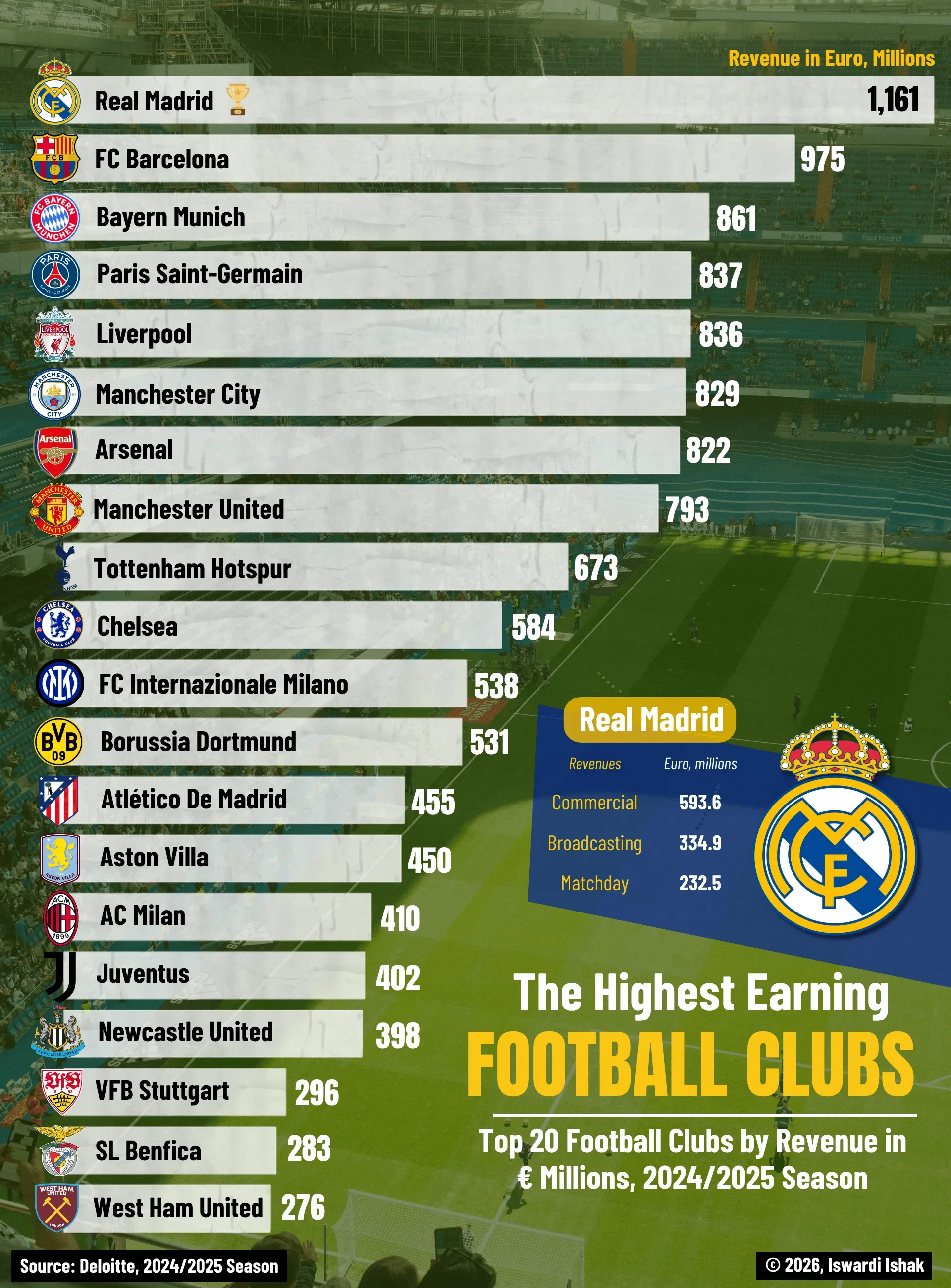 The Highest Earning Football Clubs 