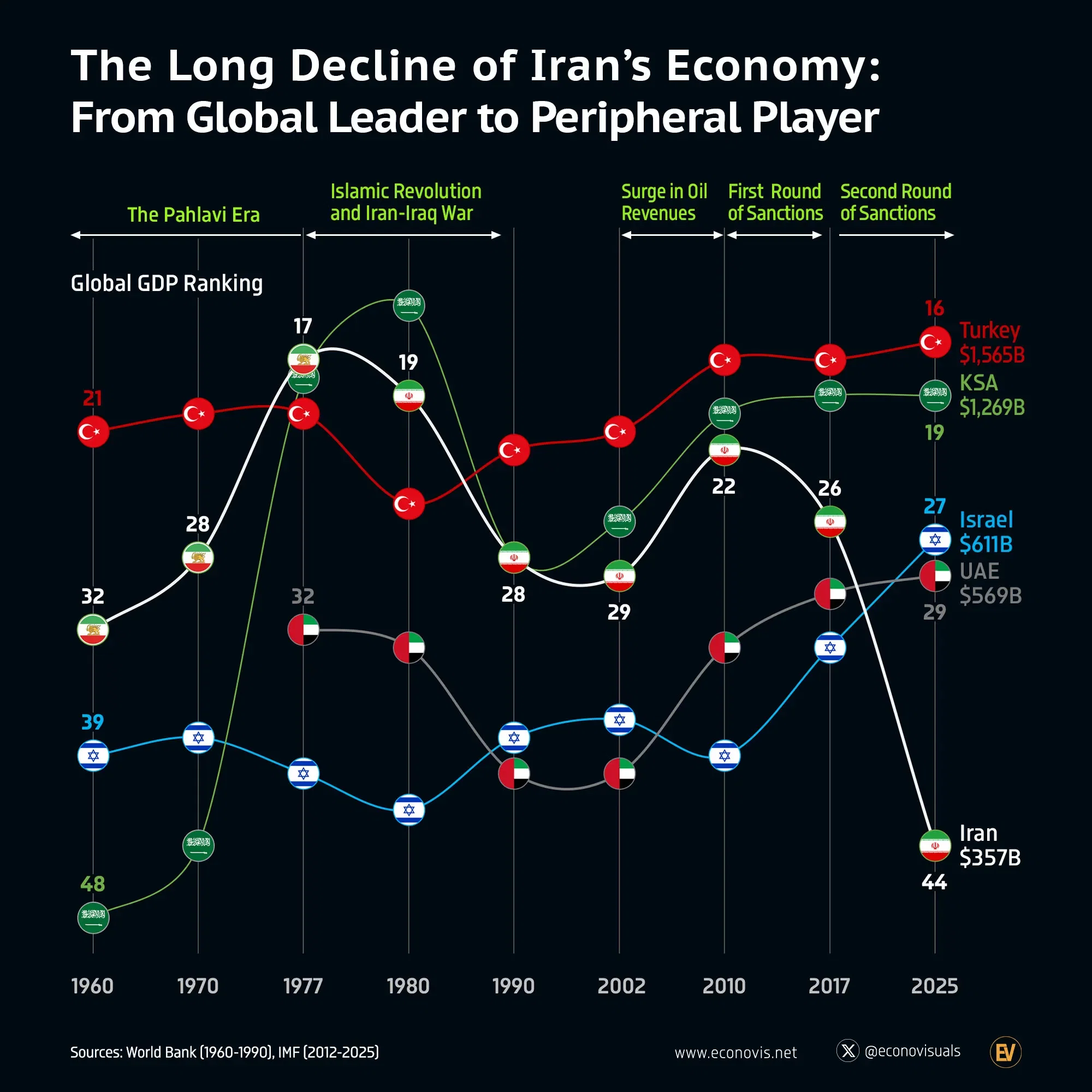 📈 The Long Decline of Iran’s Economy: From Global Leader to Peripheral Player
