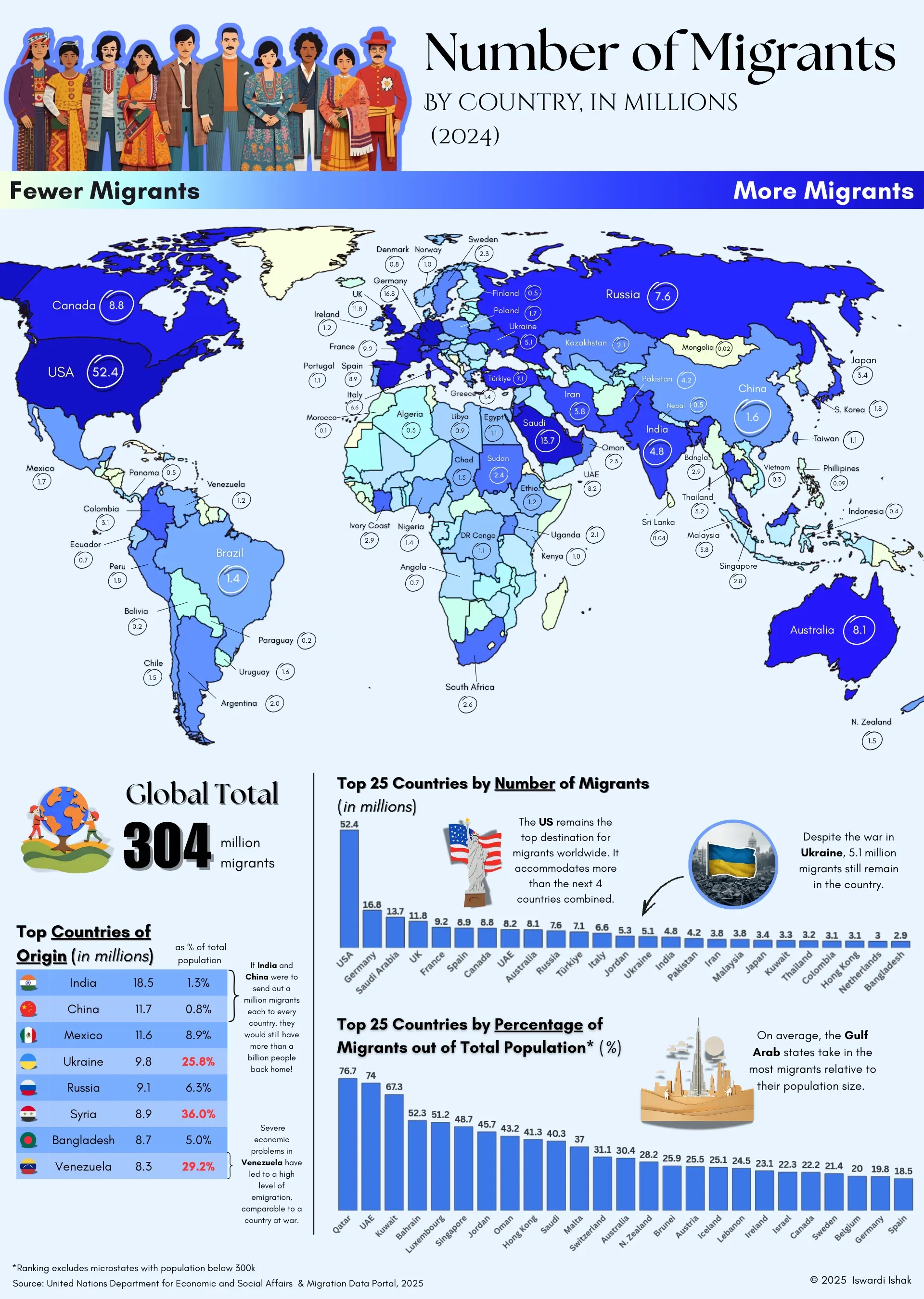 Global Migration in 2024: A Snapshot 