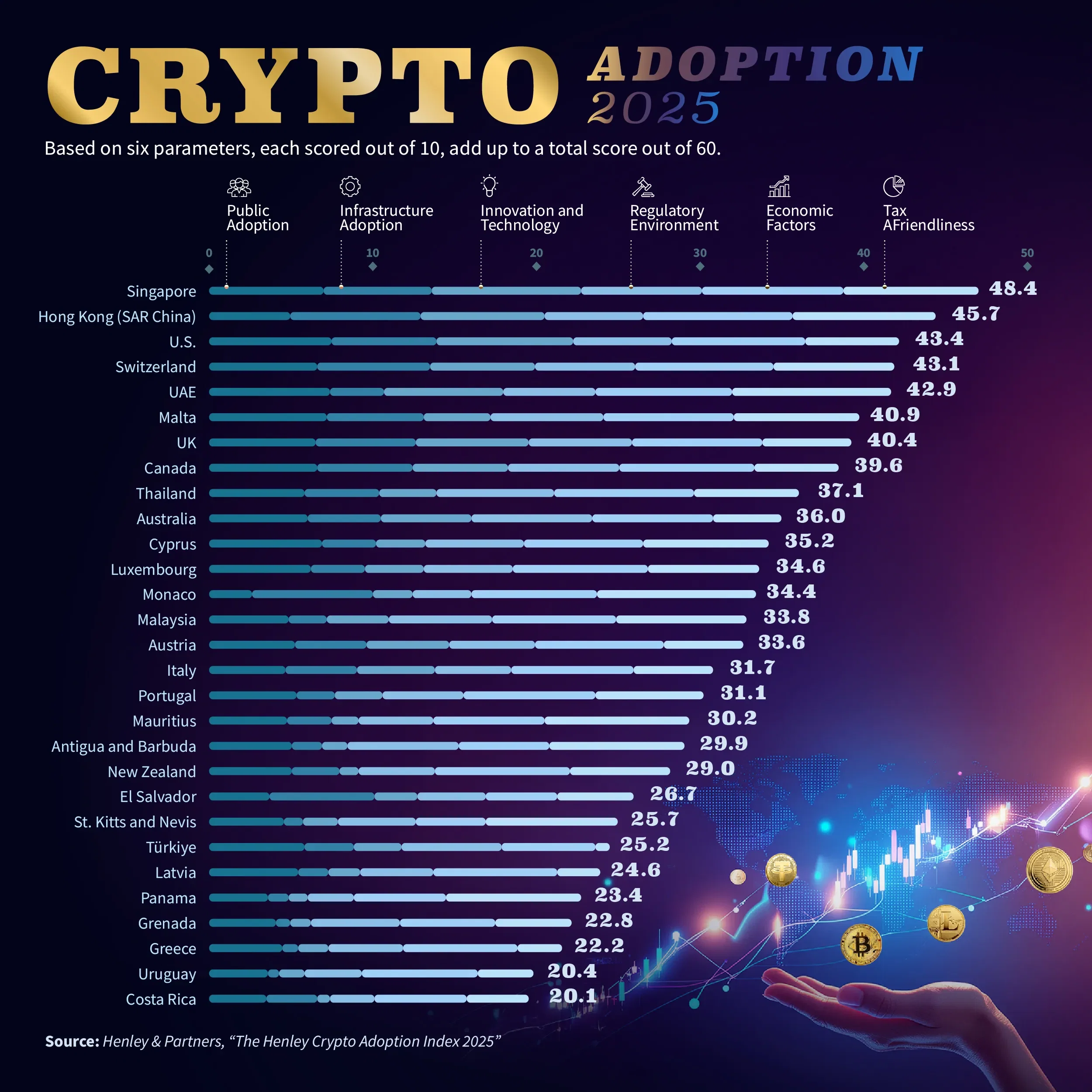 Cryptocurrencies adoption world’s leading countries