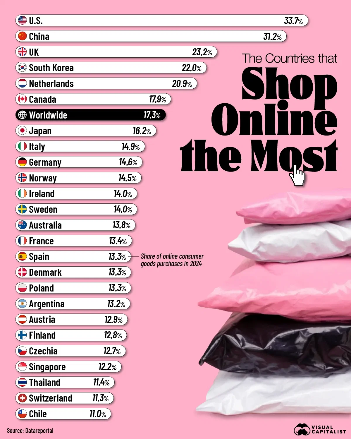 One-Third of U.S. Shopping is Online 🛍️