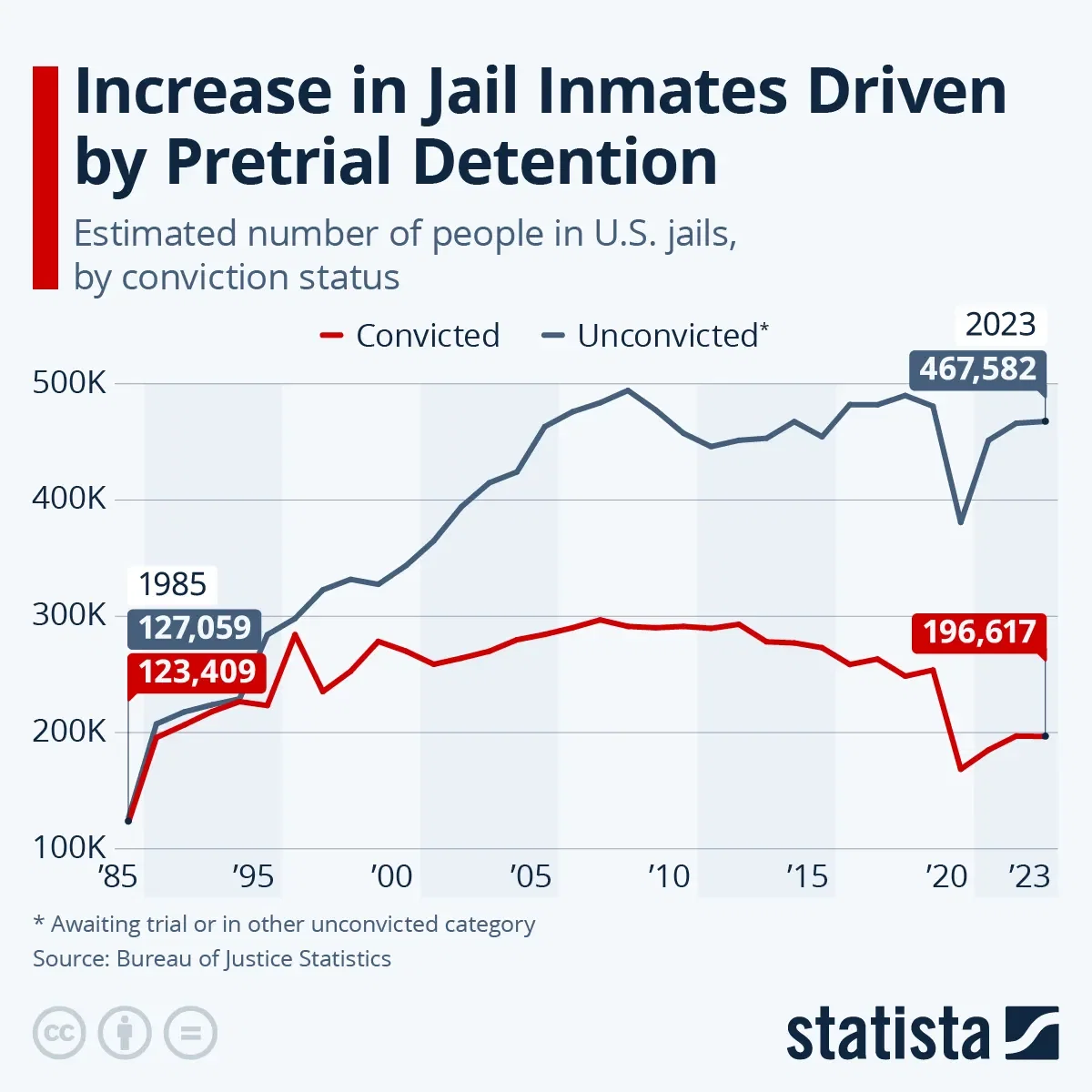 Increase in Jail Inmates Driven by Pretrial Detention