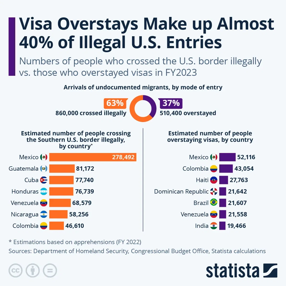 Visa Overstays Make up Almost 40 Percent of Illegal U.S. Entries