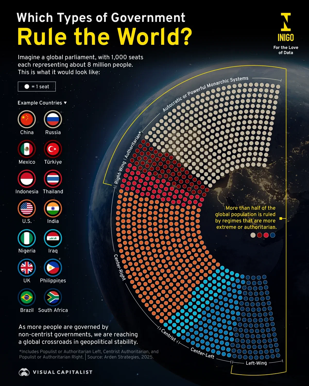 Types of Government: A Population-Adjusted Breakdown
