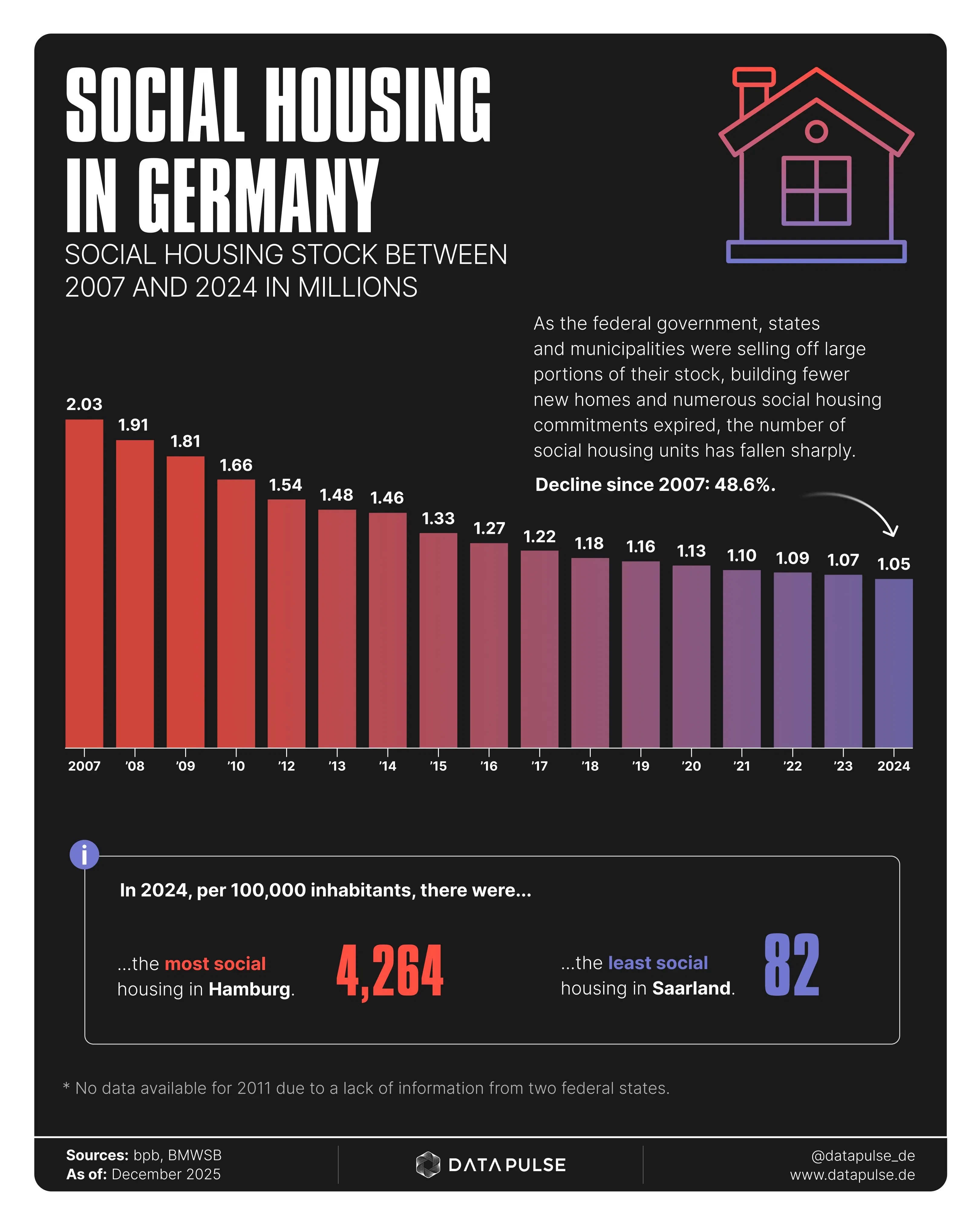 Germany’s social housing stock halved