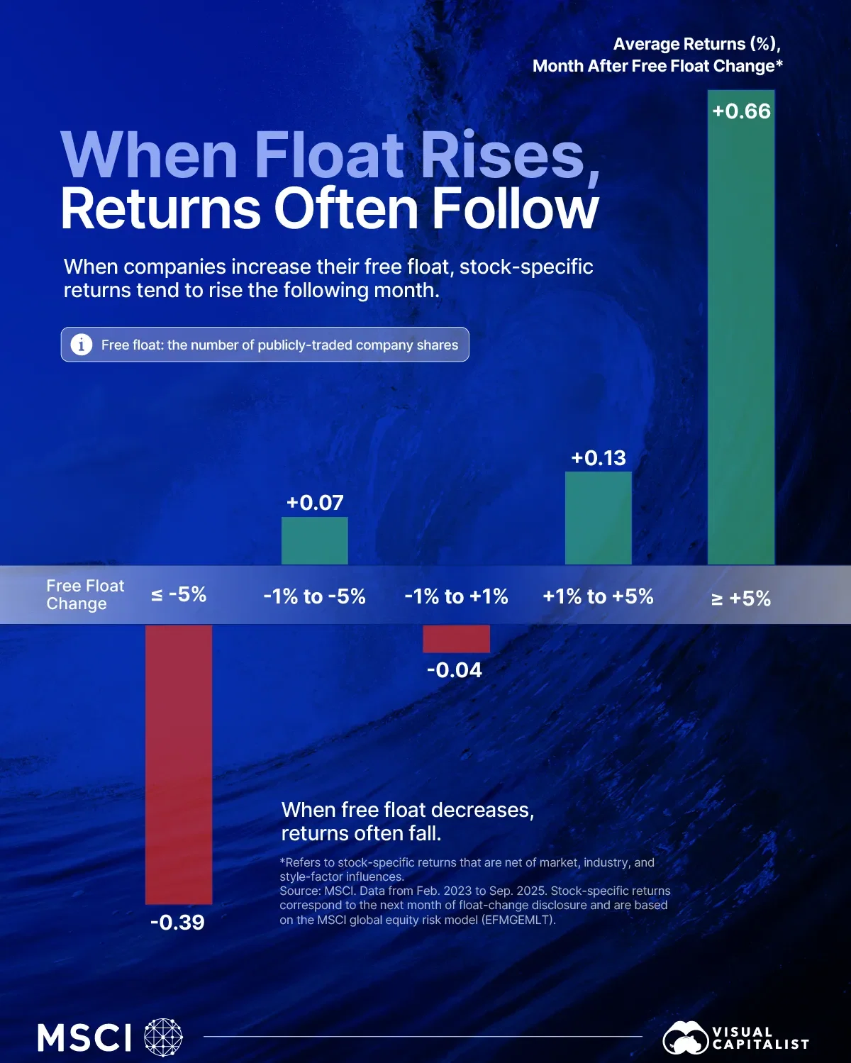 When Float Rises, Stock Returns Often Follow
