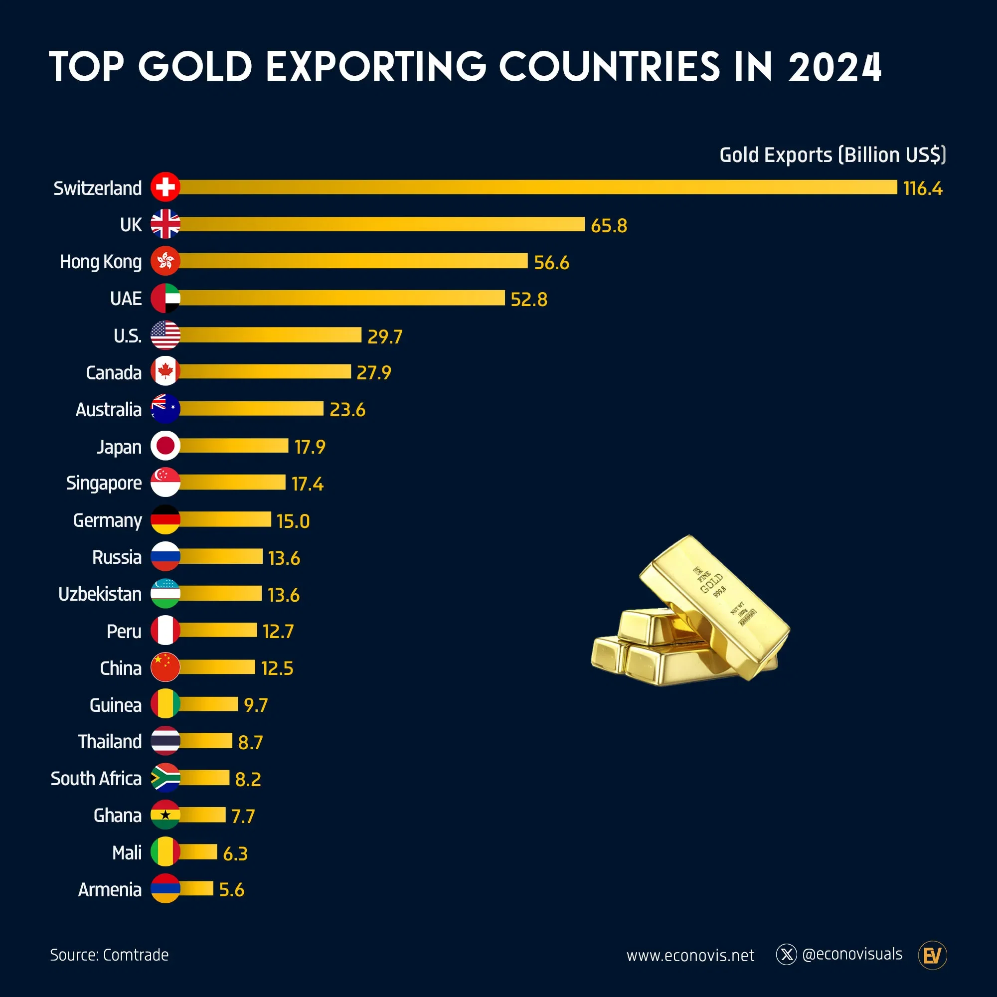 📈 Top Gold Exporting Countries in 2024