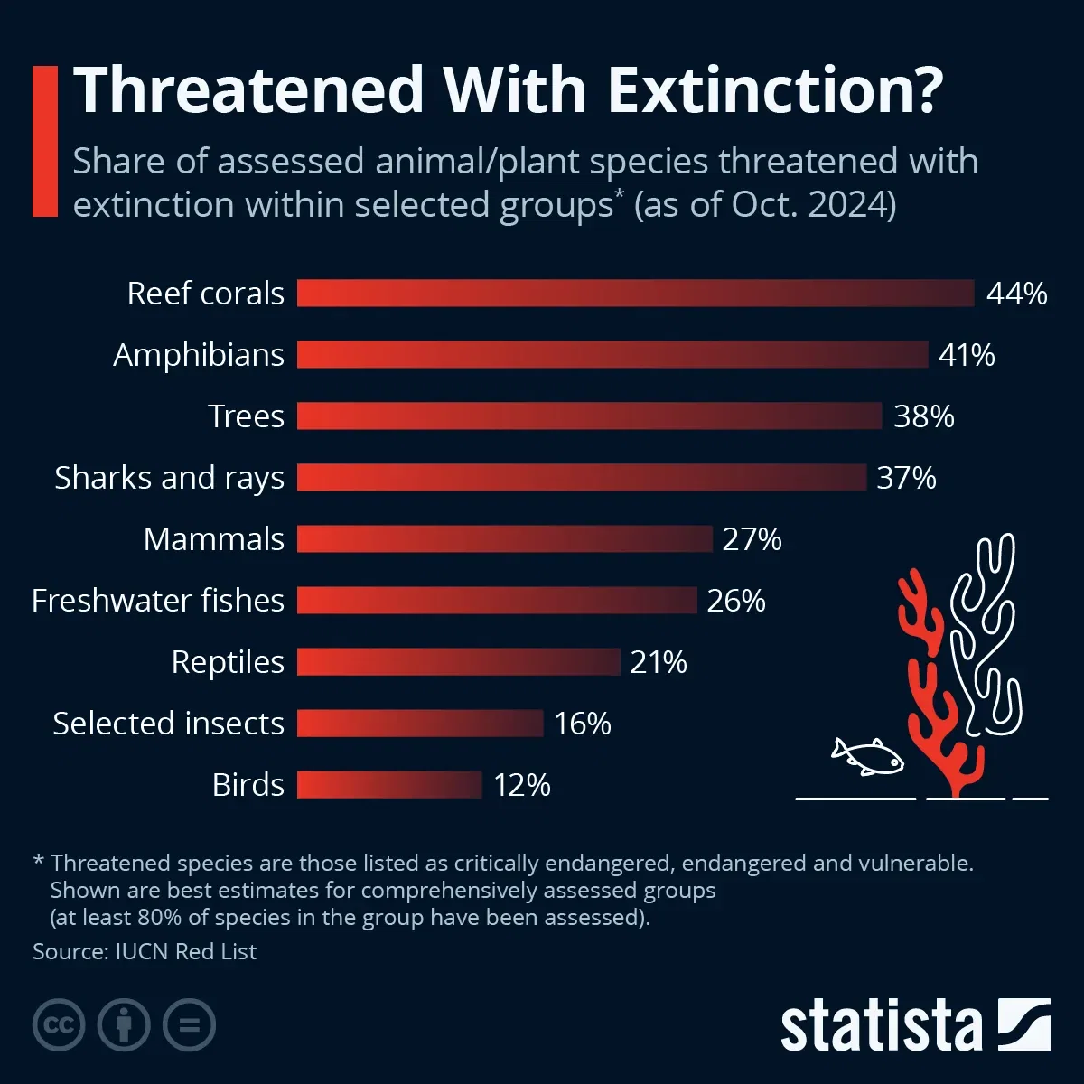 Threatened With Extinction?