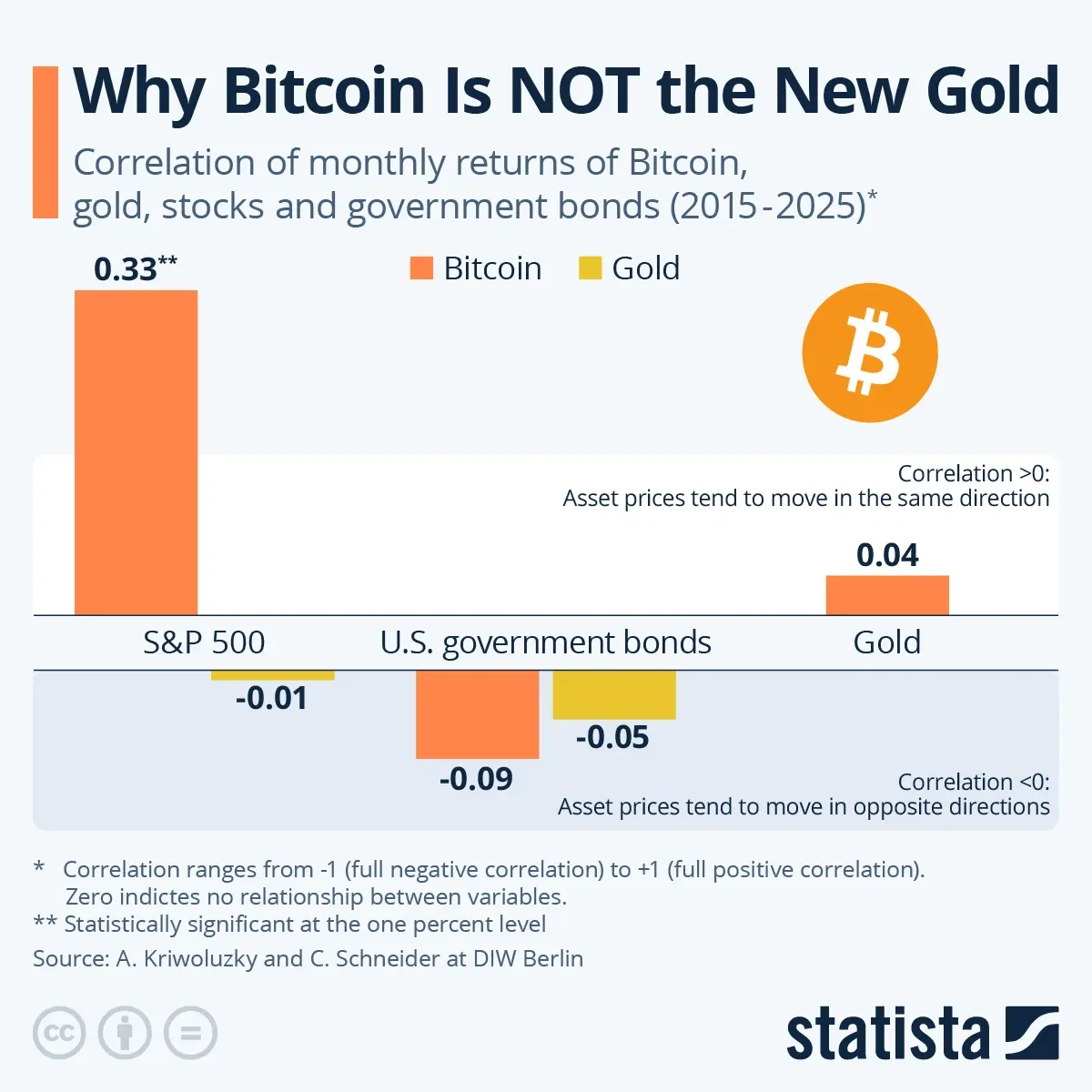 Why Bitcoin Is NOT the New Gold